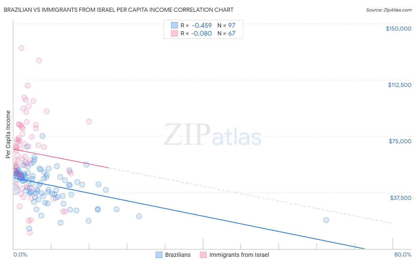 Brazilian vs Immigrants from Israel Per Capita Income