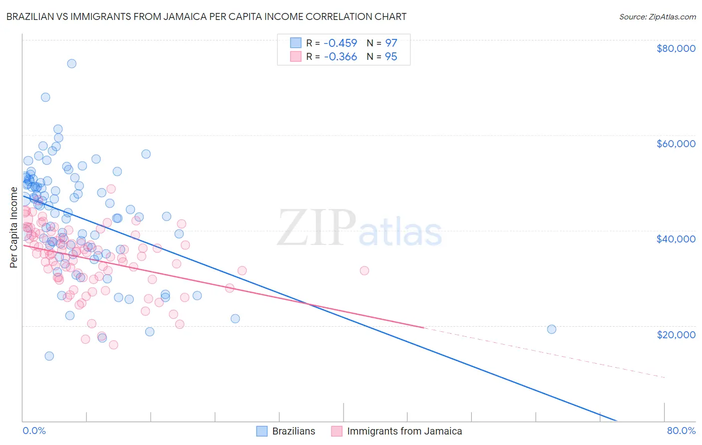 Brazilian vs Immigrants from Jamaica Per Capita Income