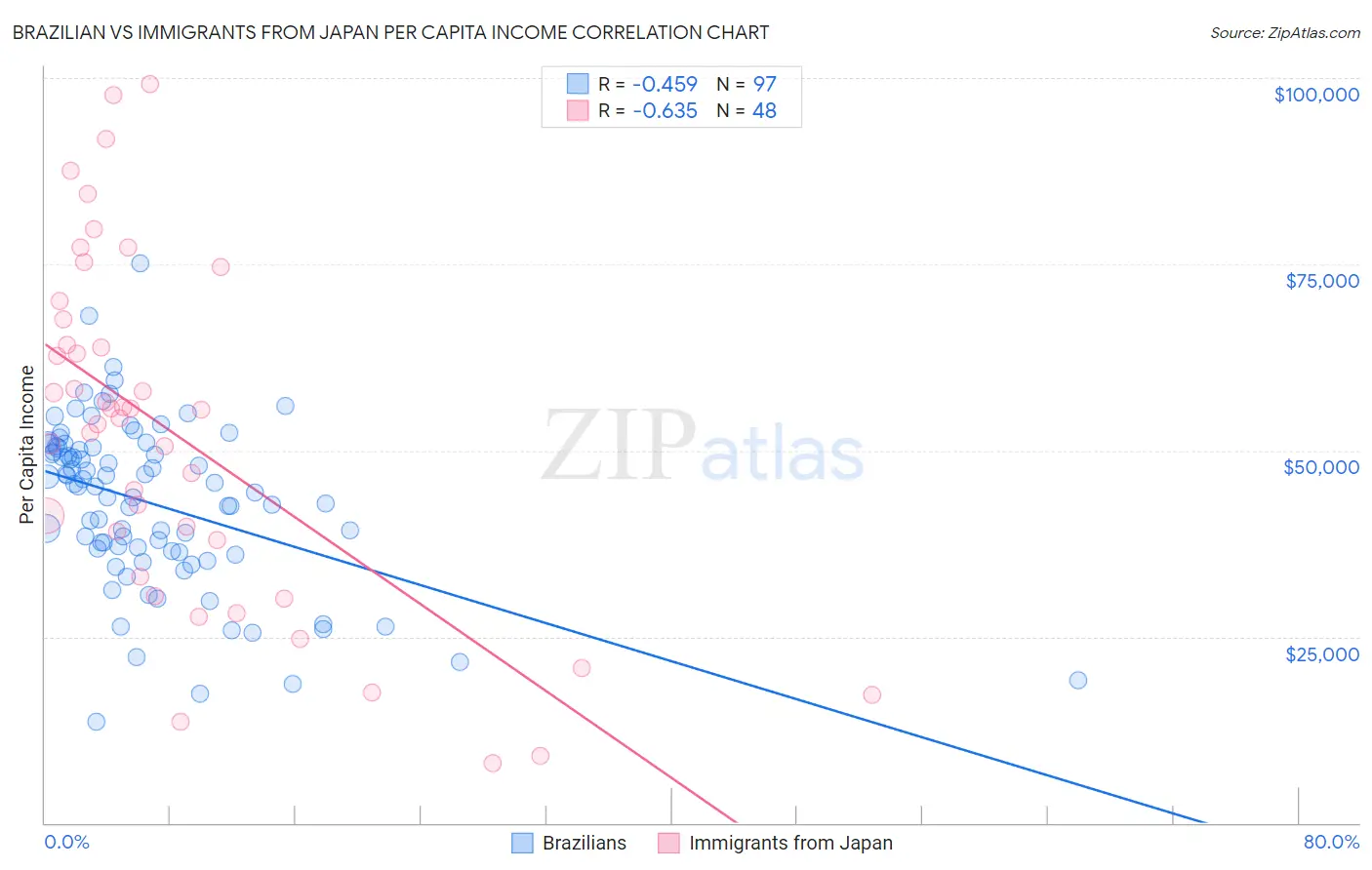 Brazilian vs Immigrants from Japan Per Capita Income