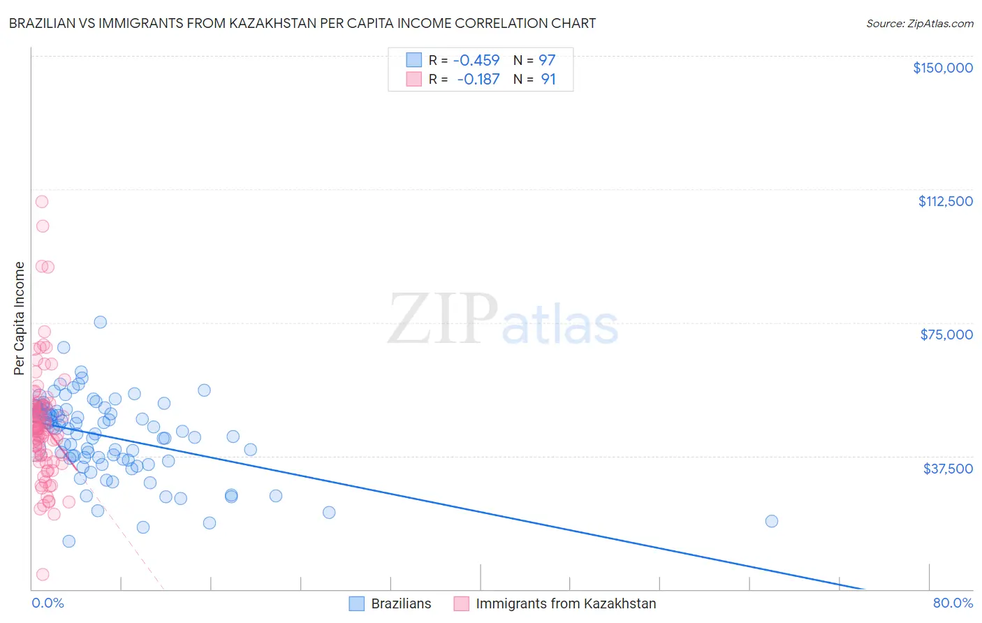 Brazilian vs Immigrants from Kazakhstan Per Capita Income