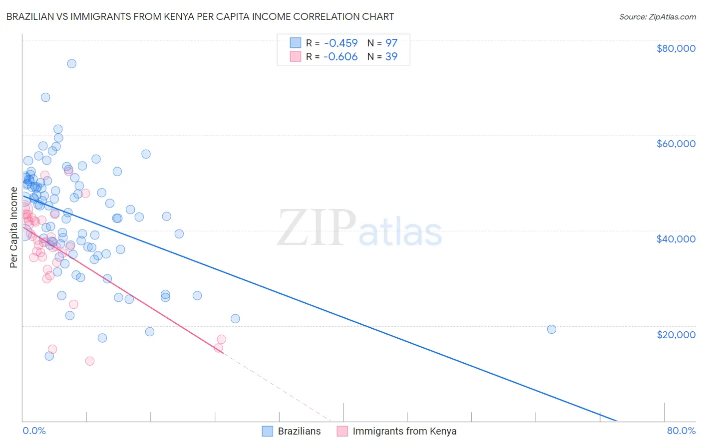 Brazilian vs Immigrants from Kenya Per Capita Income