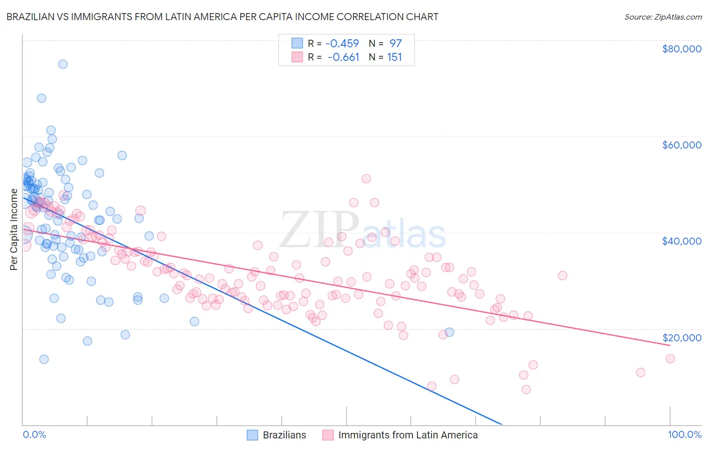 Brazilian vs Immigrants from Latin America Per Capita Income