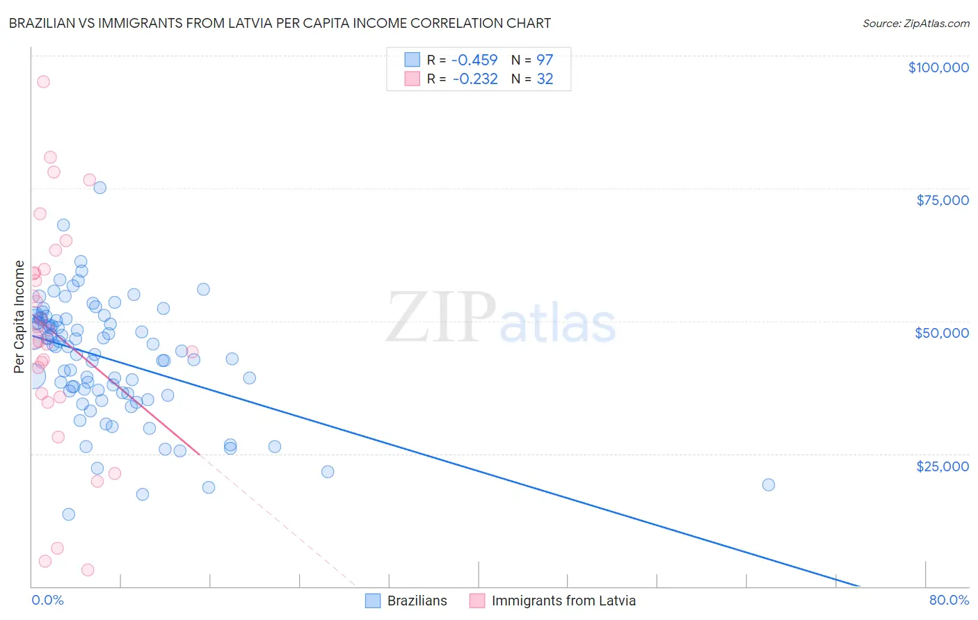 Brazilian vs Immigrants from Latvia Per Capita Income
