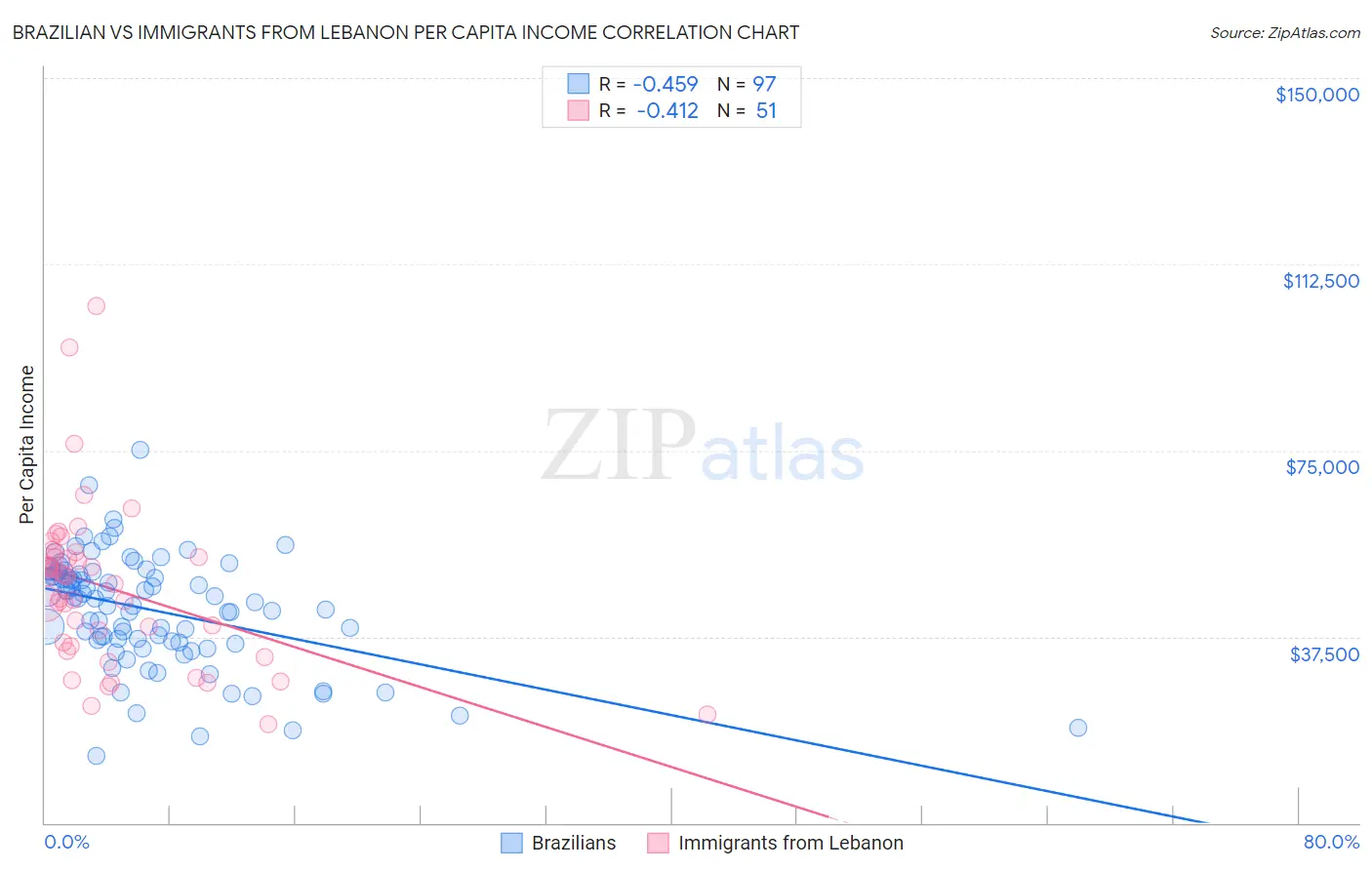 Brazilian vs Immigrants from Lebanon Per Capita Income