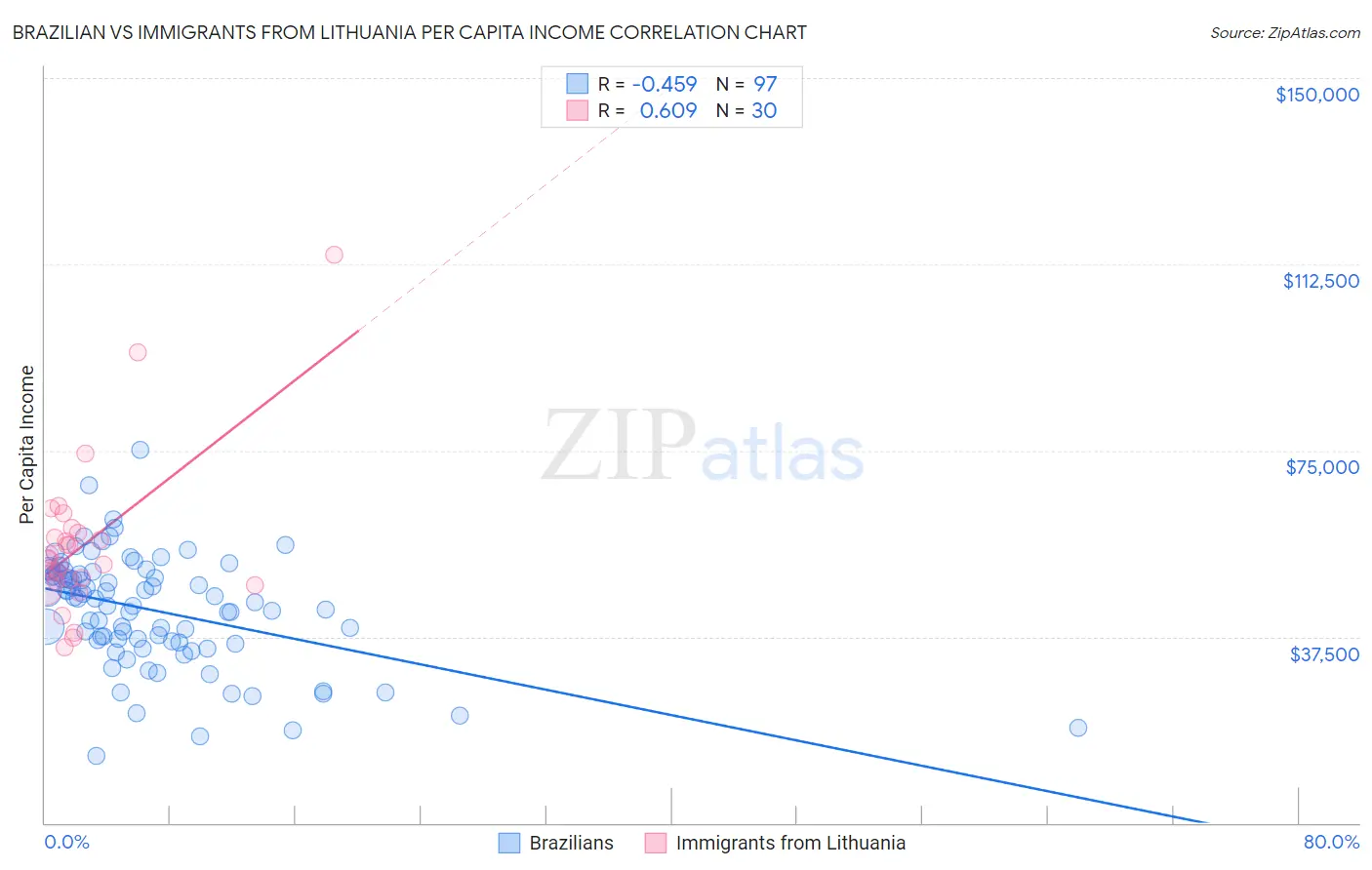 Brazilian vs Immigrants from Lithuania Per Capita Income