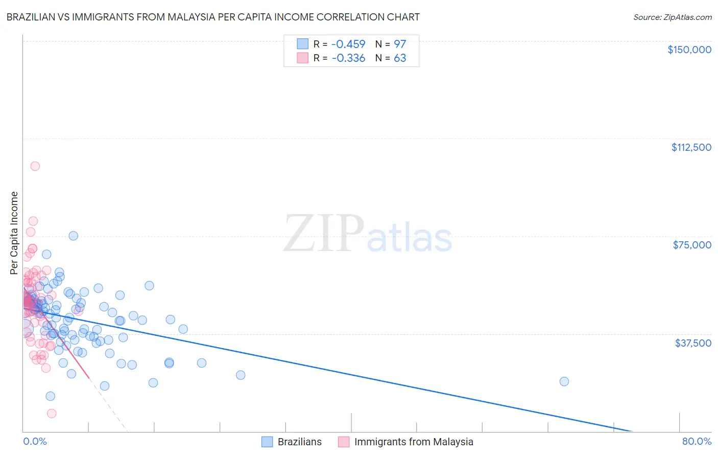 Brazilian vs Immigrants from Malaysia Per Capita Income
