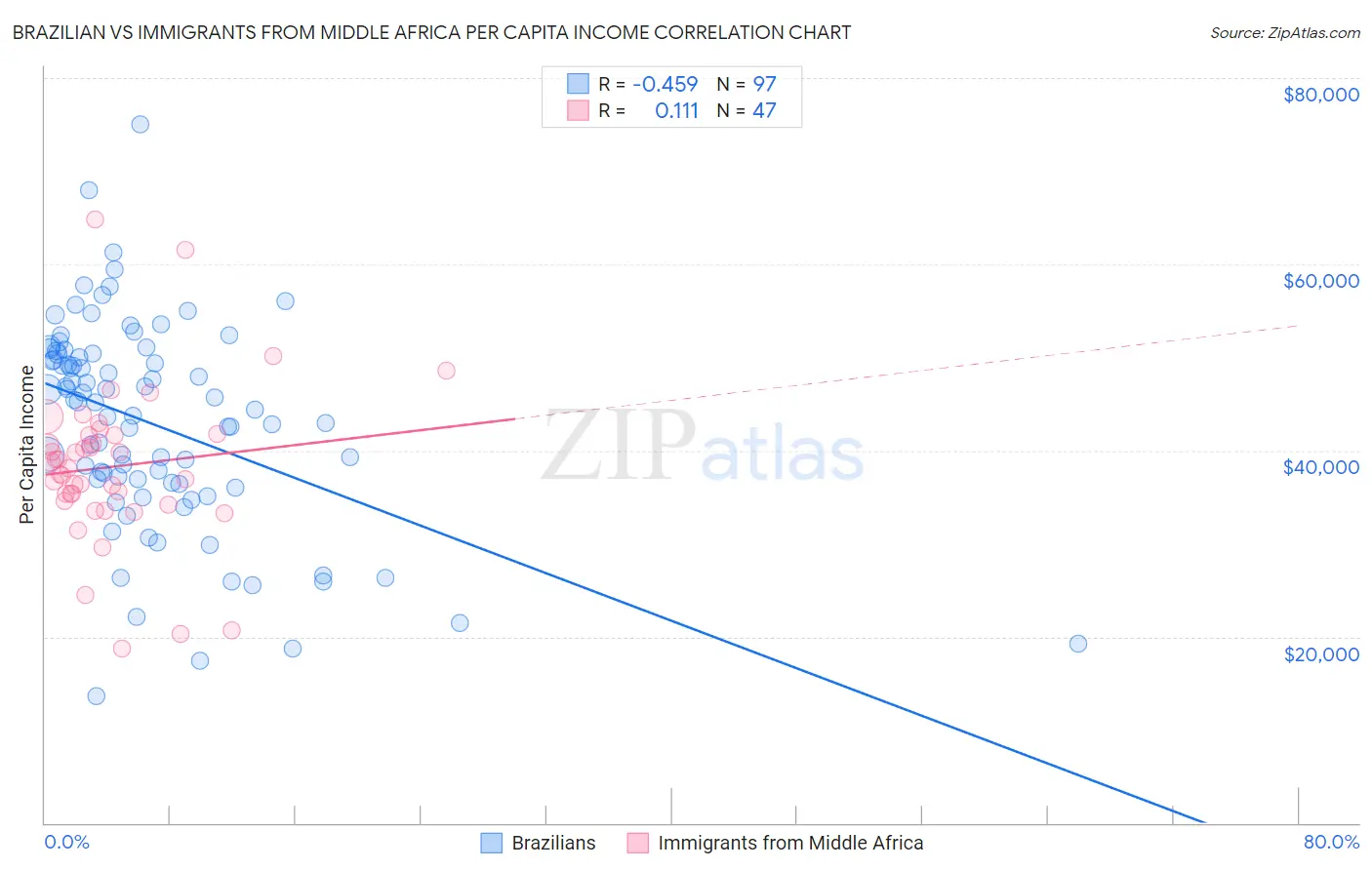 Brazilian vs Immigrants from Middle Africa Per Capita Income
