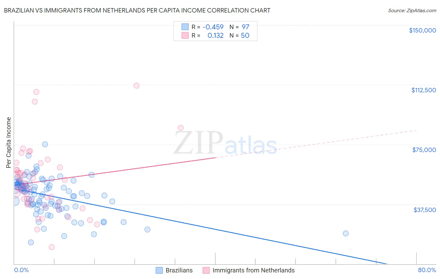 Brazilian vs Immigrants from Netherlands Per Capita Income