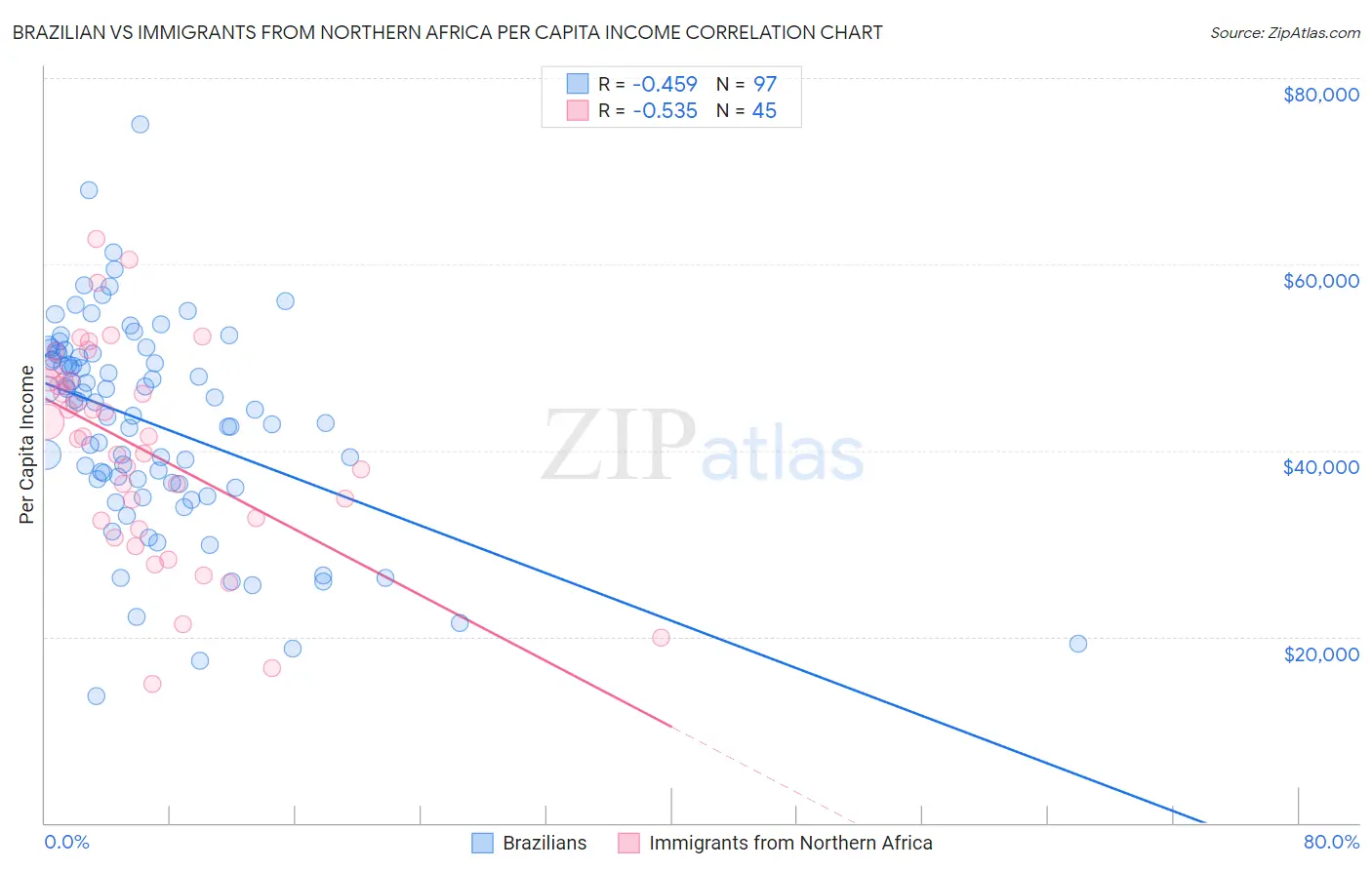 Brazilian vs Immigrants from Northern Africa Per Capita Income