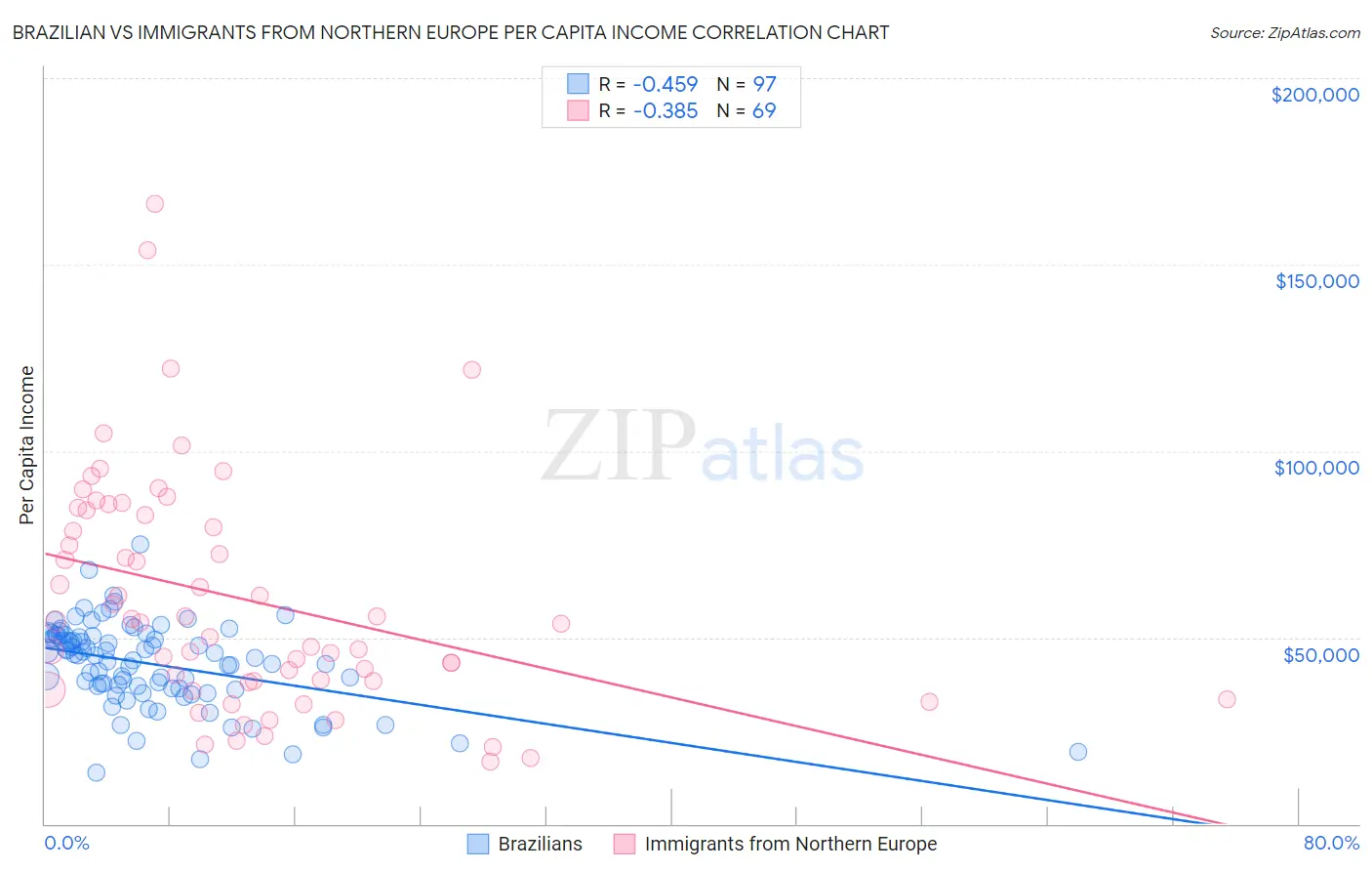 Brazilian vs Immigrants from Northern Europe Per Capita Income