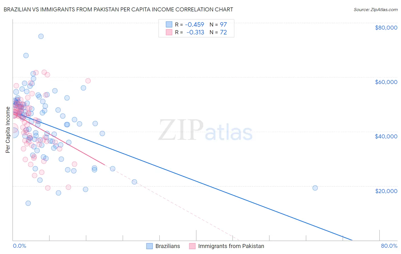 Brazilian vs Immigrants from Pakistan Per Capita Income