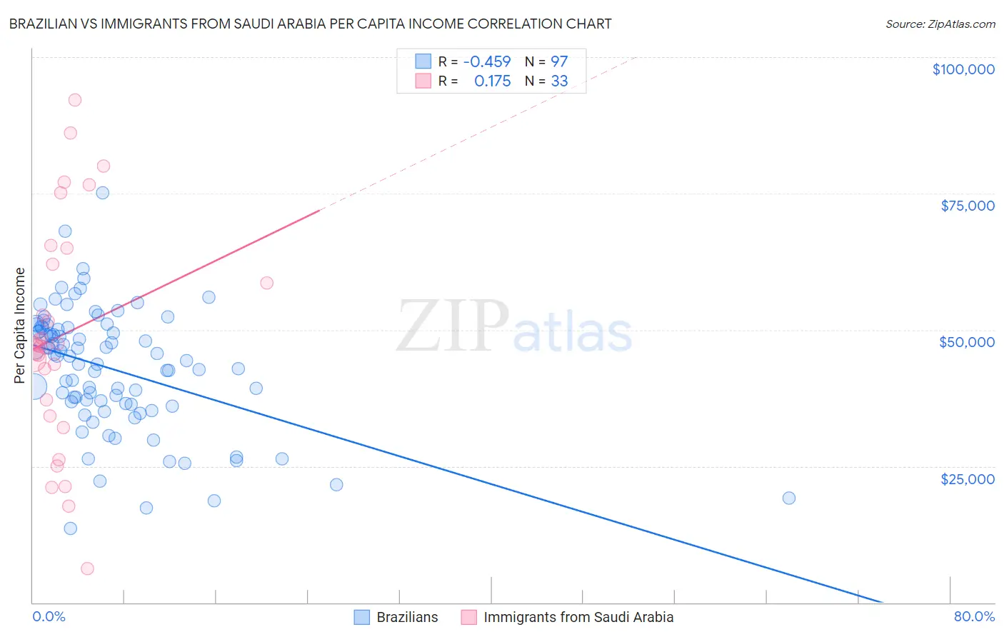 Brazilian vs Immigrants from Saudi Arabia Per Capita Income