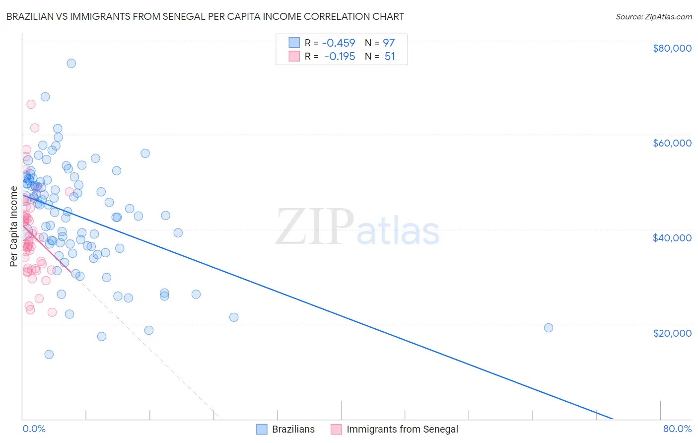 Brazilian vs Immigrants from Senegal Per Capita Income