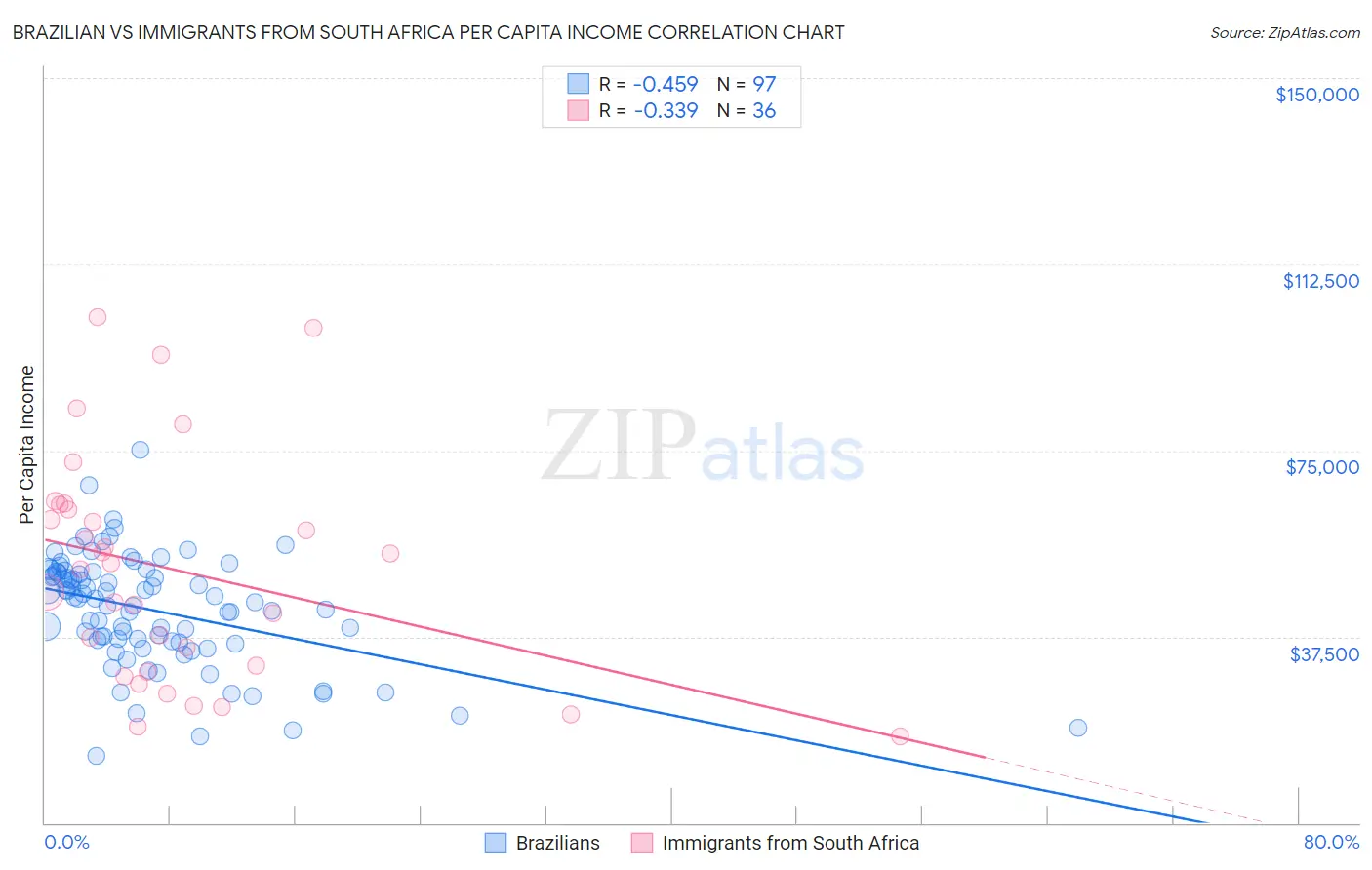 Brazilian vs Immigrants from South Africa Per Capita Income