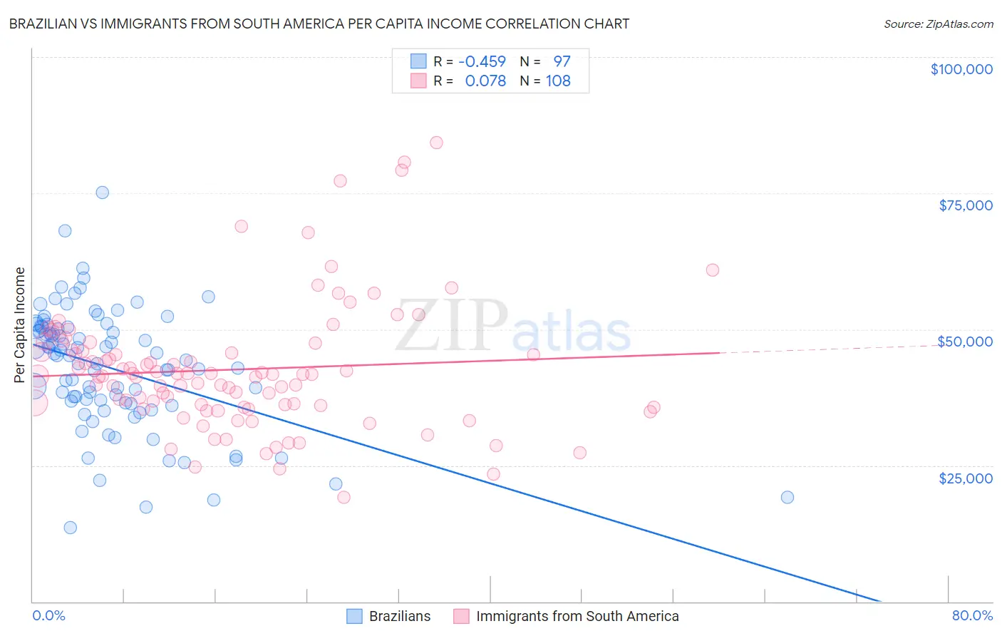Brazilian vs Immigrants from South America Per Capita Income