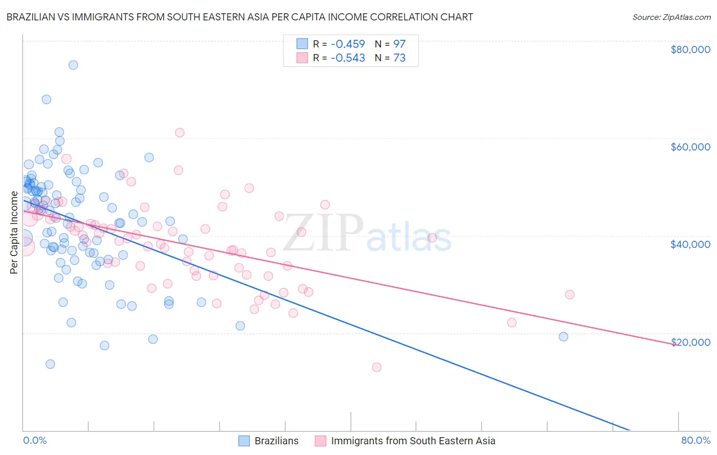 Brazilian vs Immigrants from South Eastern Asia Per Capita Income