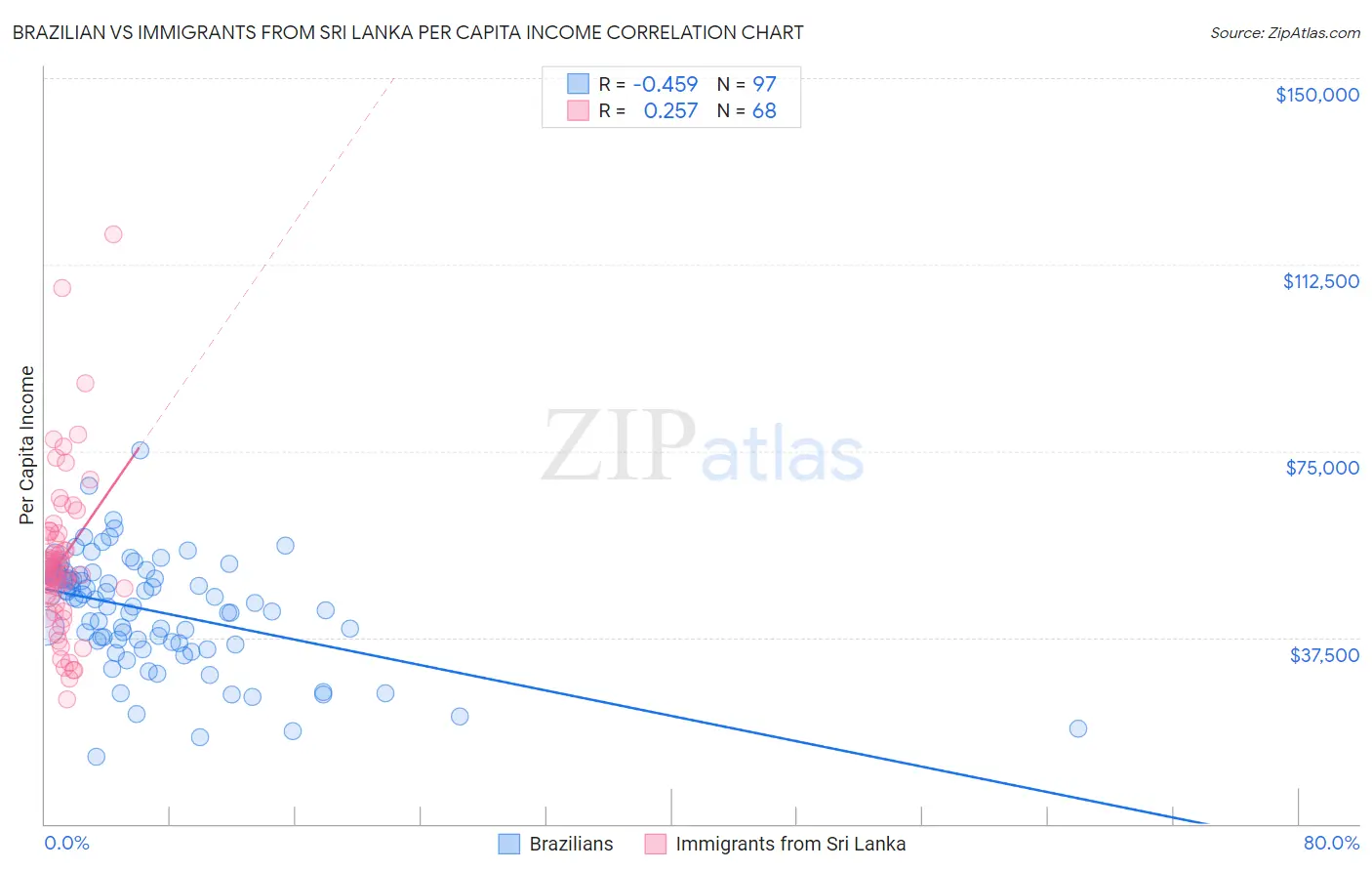 Brazilian vs Immigrants from Sri Lanka Per Capita Income