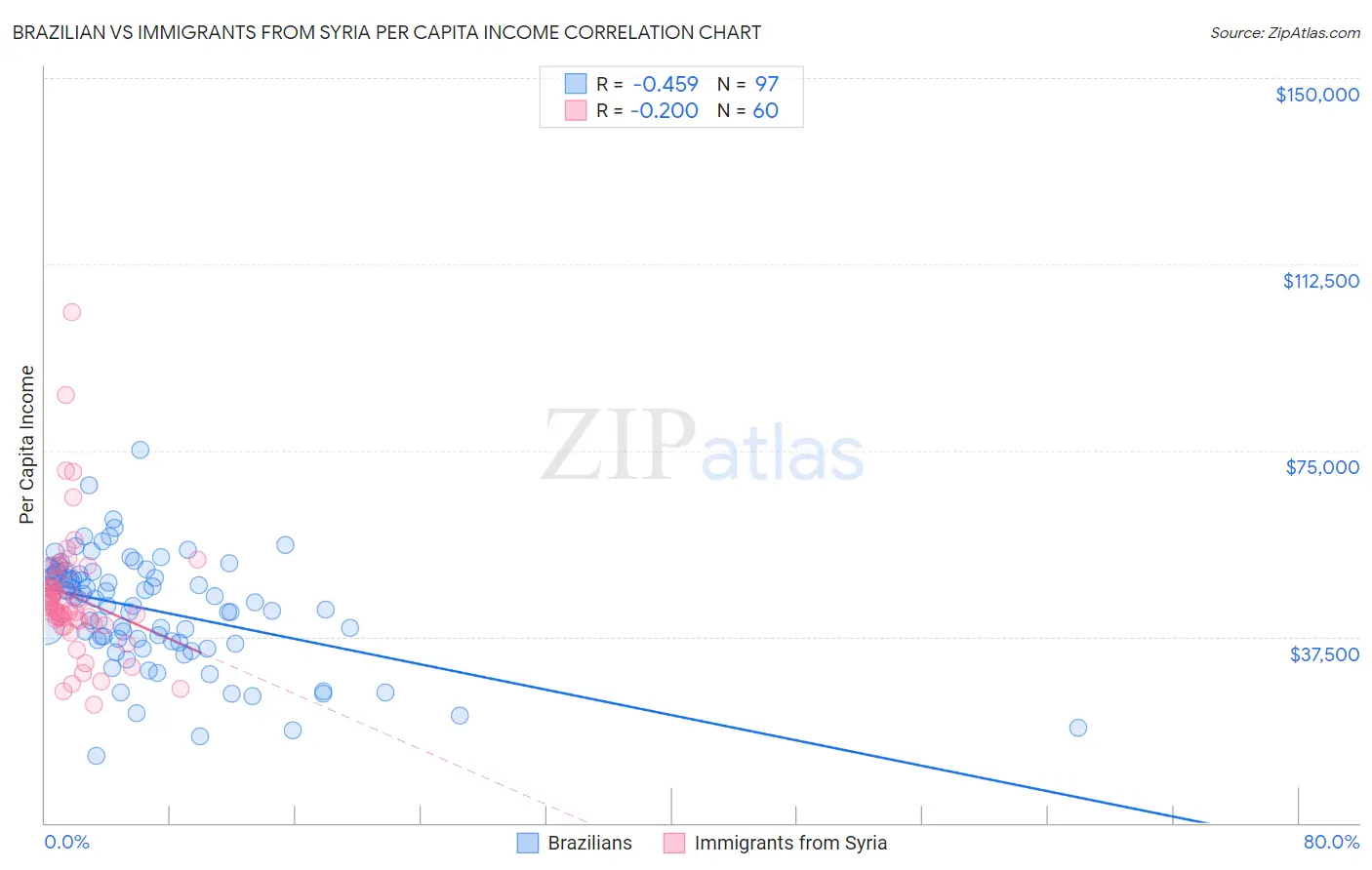 Brazilian vs Immigrants from Syria Per Capita Income