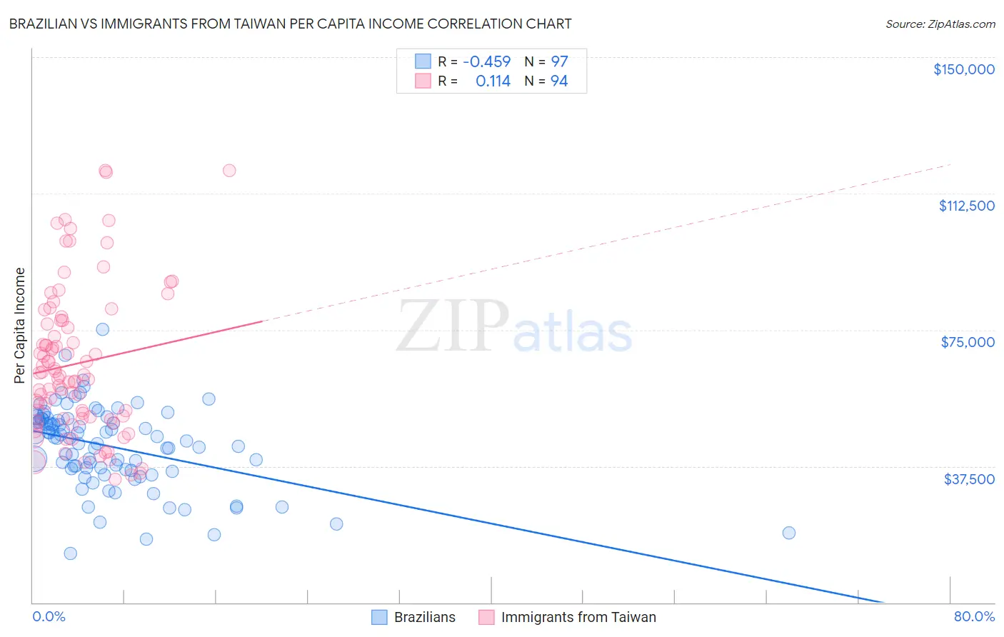 Brazilian vs Immigrants from Taiwan Per Capita Income