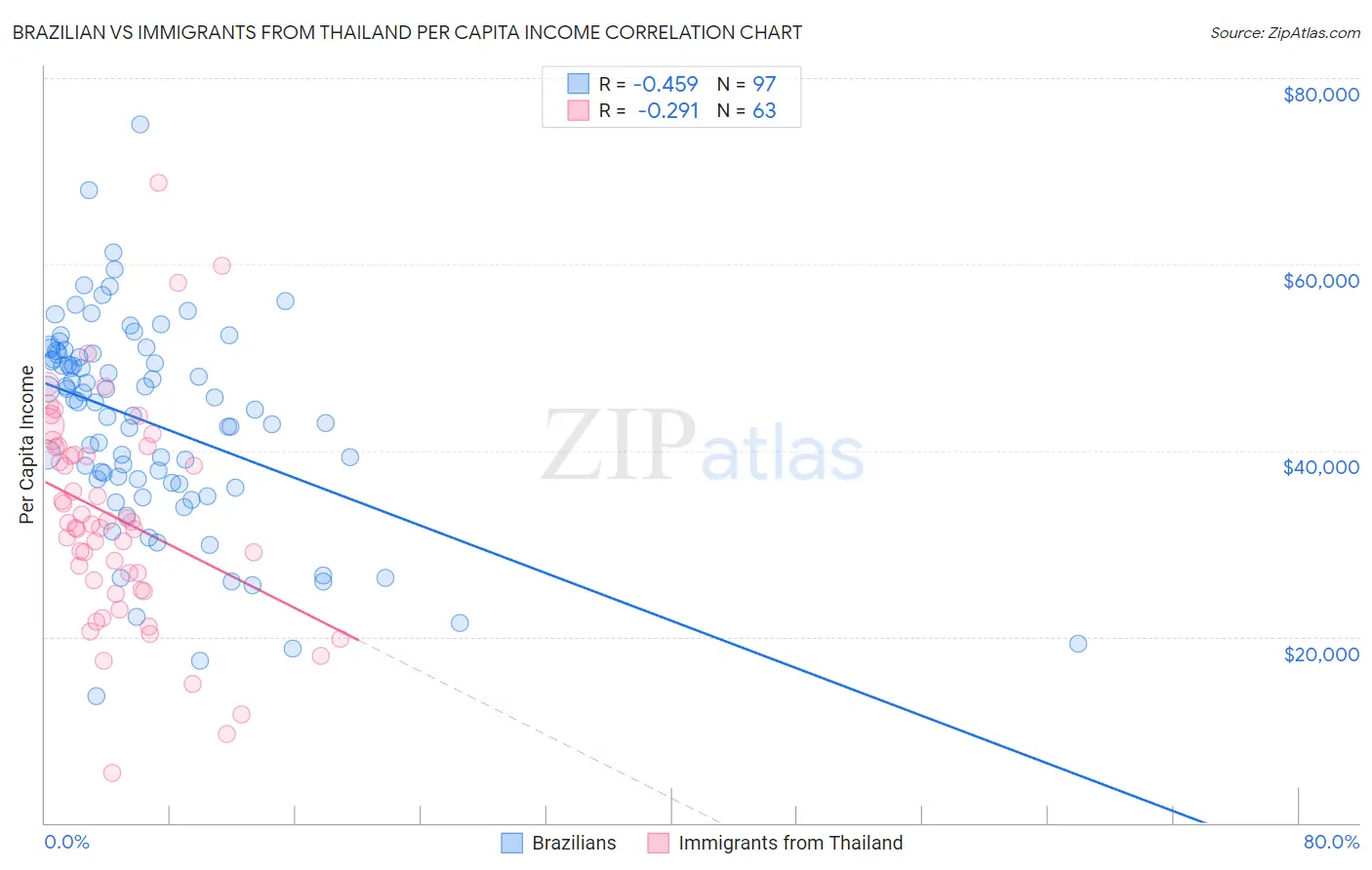 Brazilian vs Immigrants from Thailand Per Capita Income