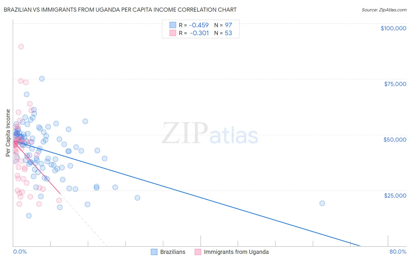 Brazilian vs Immigrants from Uganda Per Capita Income