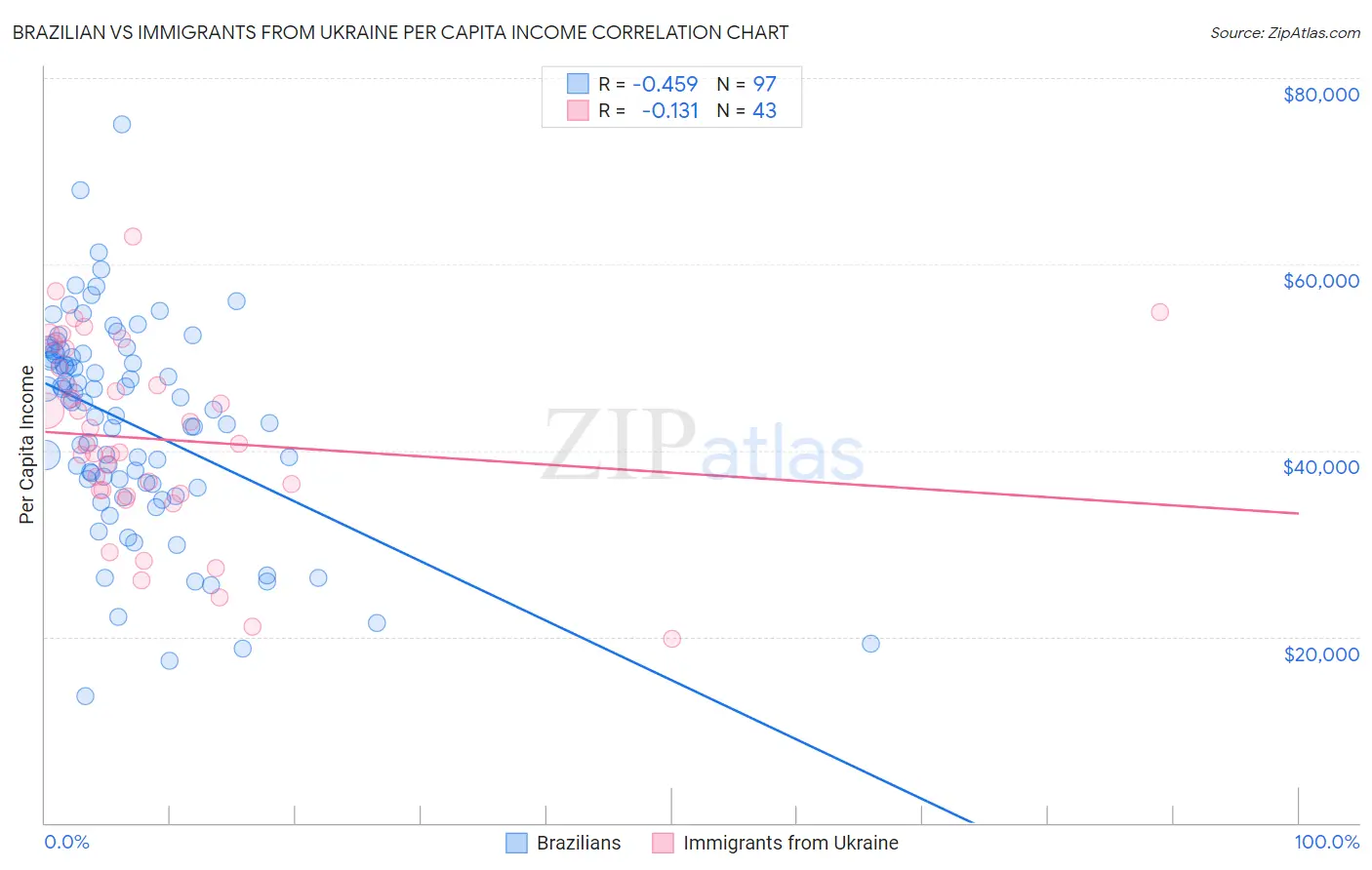 Brazilian vs Immigrants from Ukraine Per Capita Income