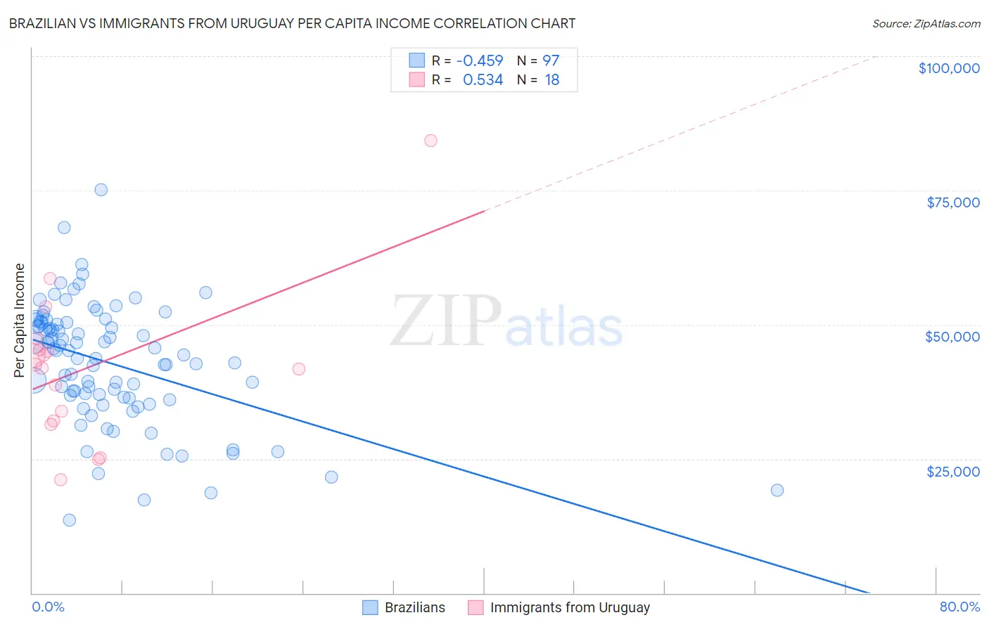 Brazilian vs Immigrants from Uruguay Per Capita Income