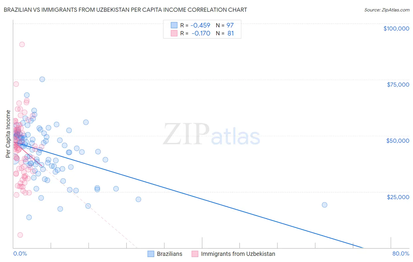 Brazilian vs Immigrants from Uzbekistan Per Capita Income