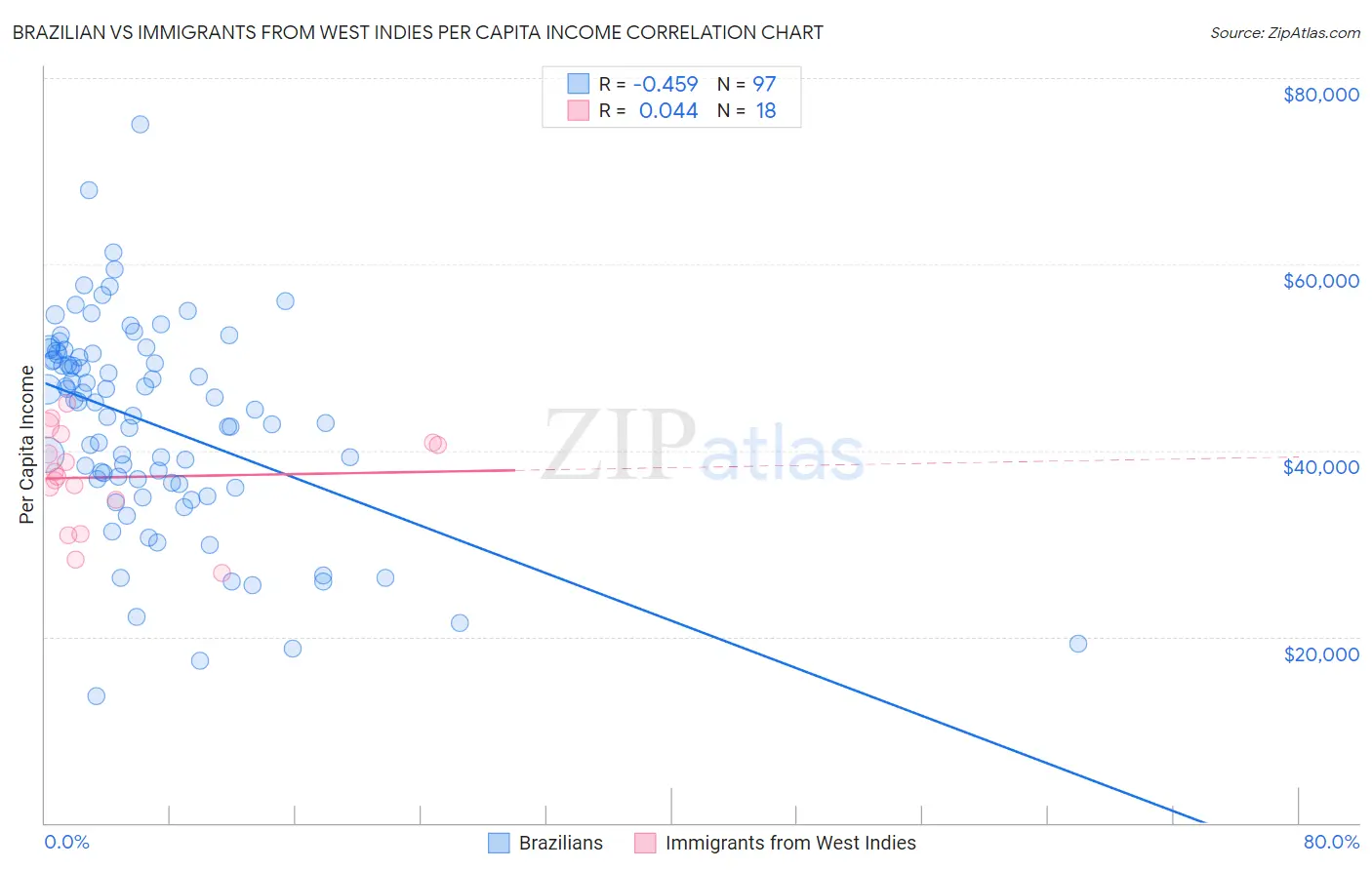 Brazilian vs Immigrants from West Indies Per Capita Income