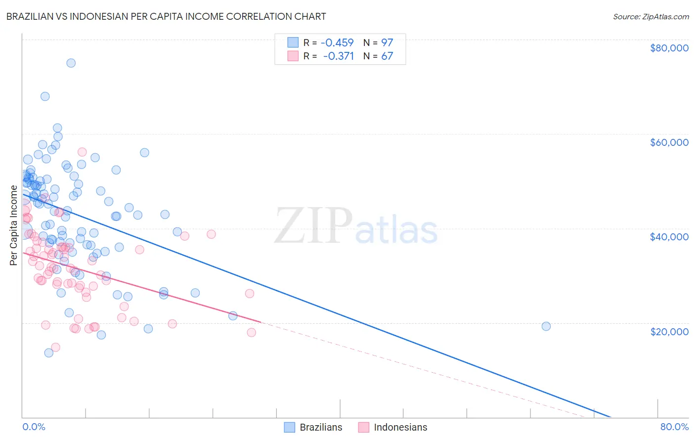 Brazilian vs Indonesian Per Capita Income