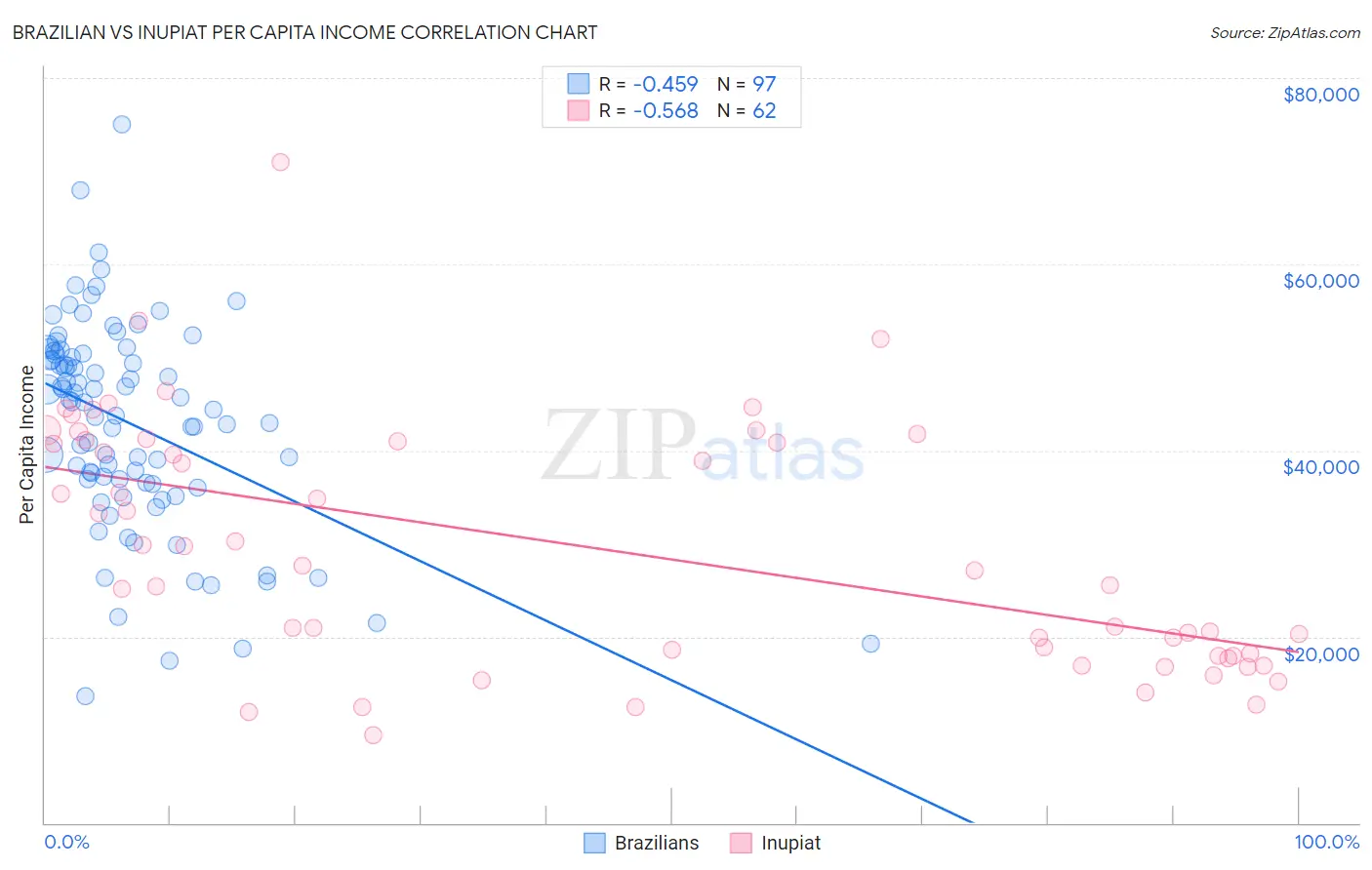 Brazilian vs Inupiat Per Capita Income