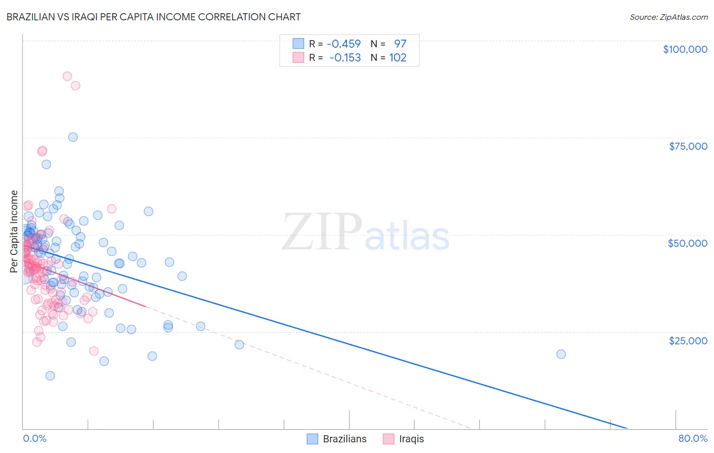Brazilian vs Iraqi Per Capita Income