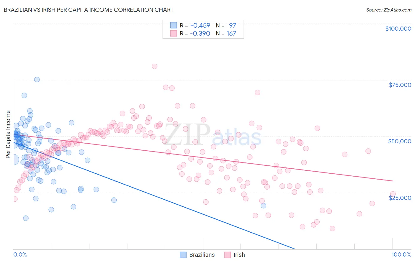 Brazilian vs Irish Per Capita Income
