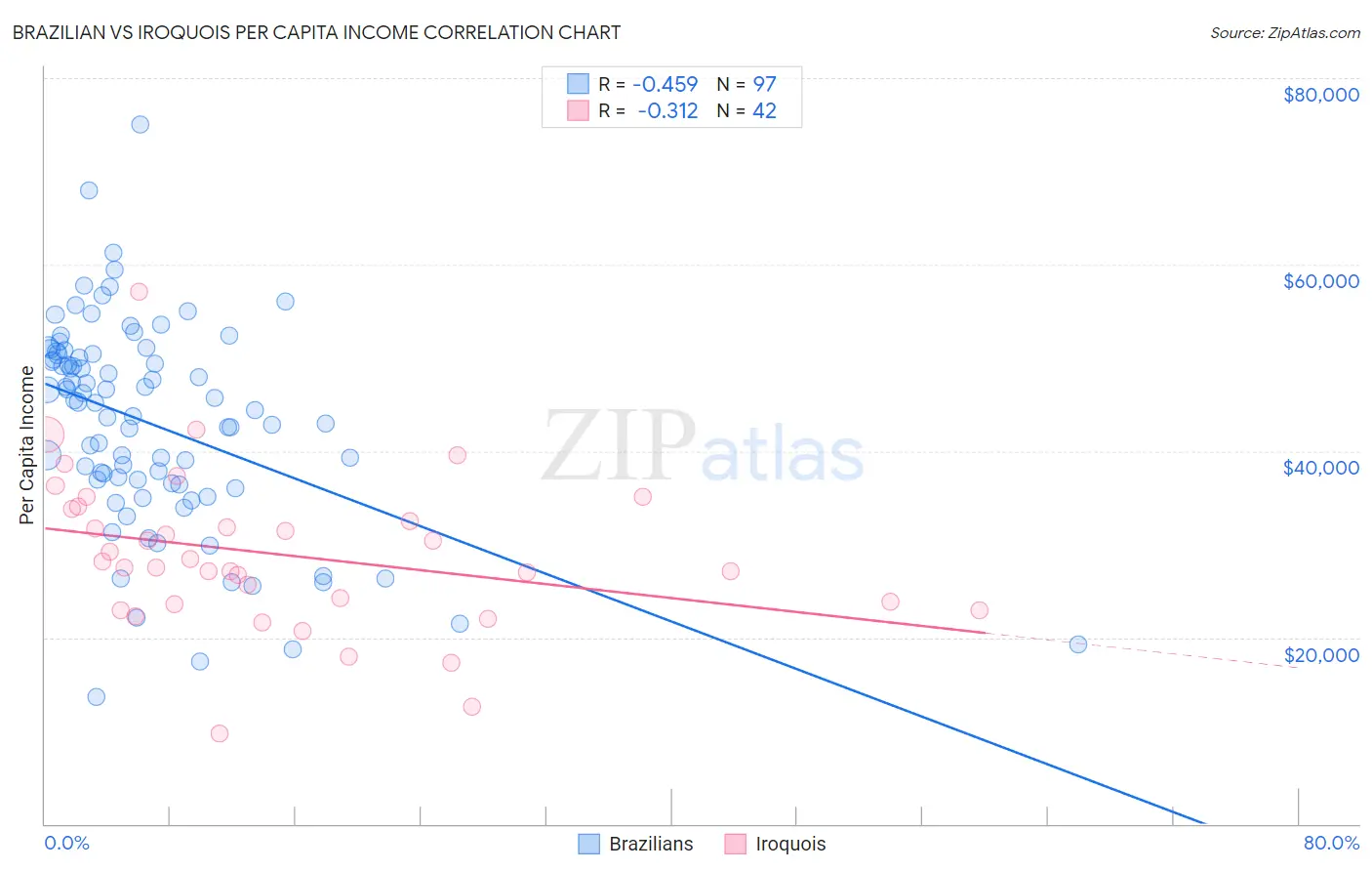 Brazilian vs Iroquois Per Capita Income