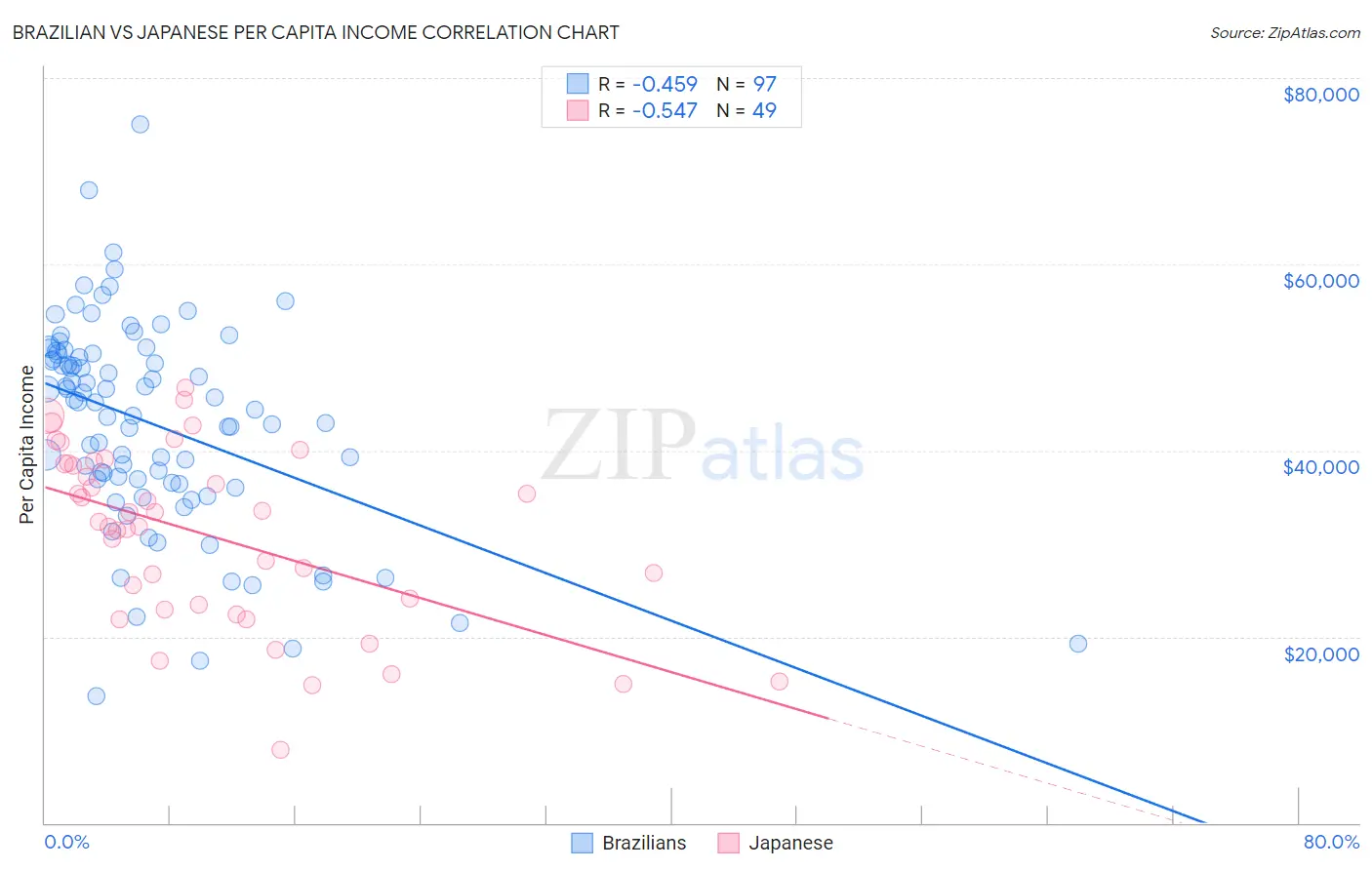 Brazilian vs Japanese Per Capita Income