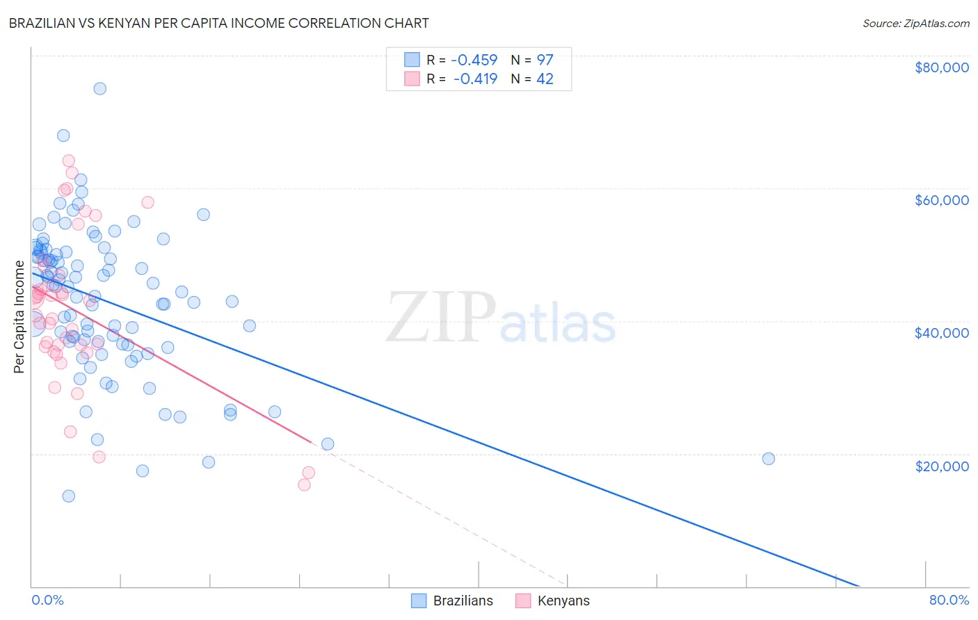 Brazilian vs Kenyan Per Capita Income