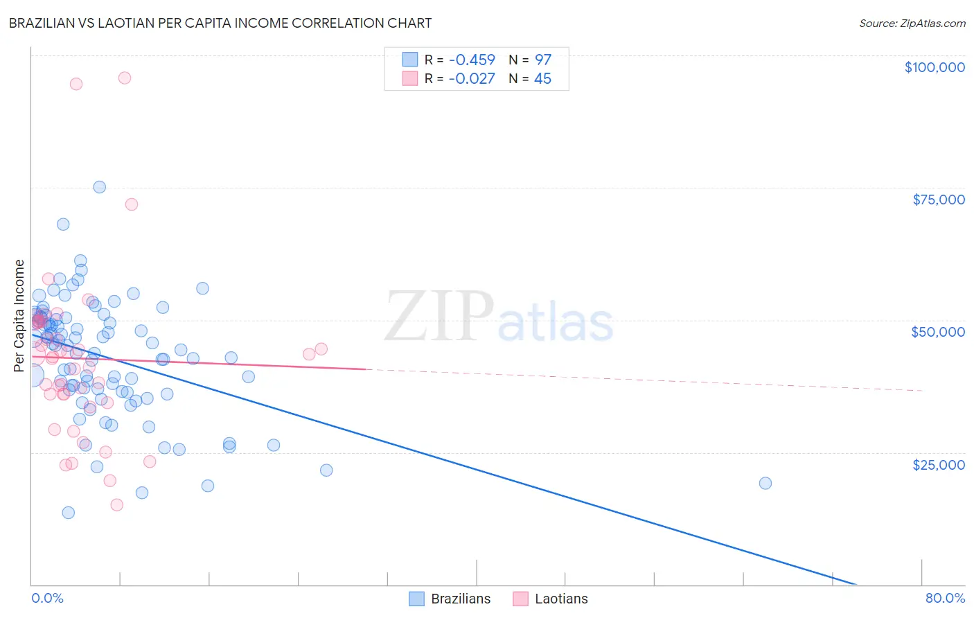 Brazilian vs Laotian Per Capita Income