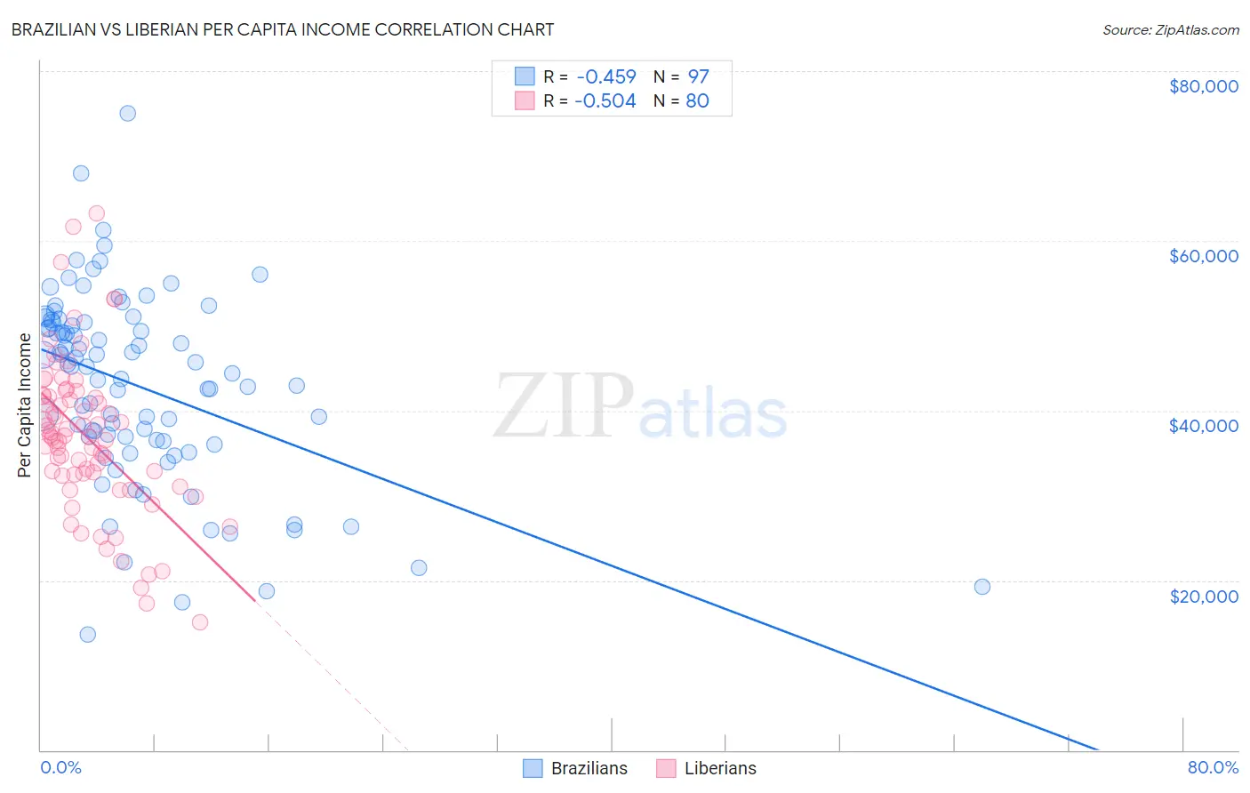 Brazilian vs Liberian Per Capita Income