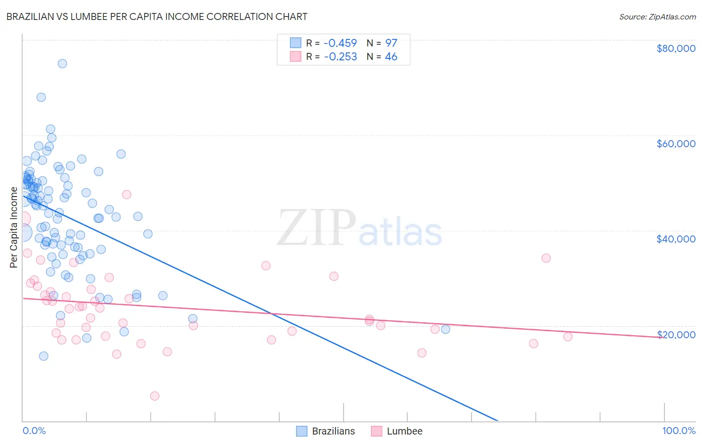 Brazilian vs Lumbee Per Capita Income