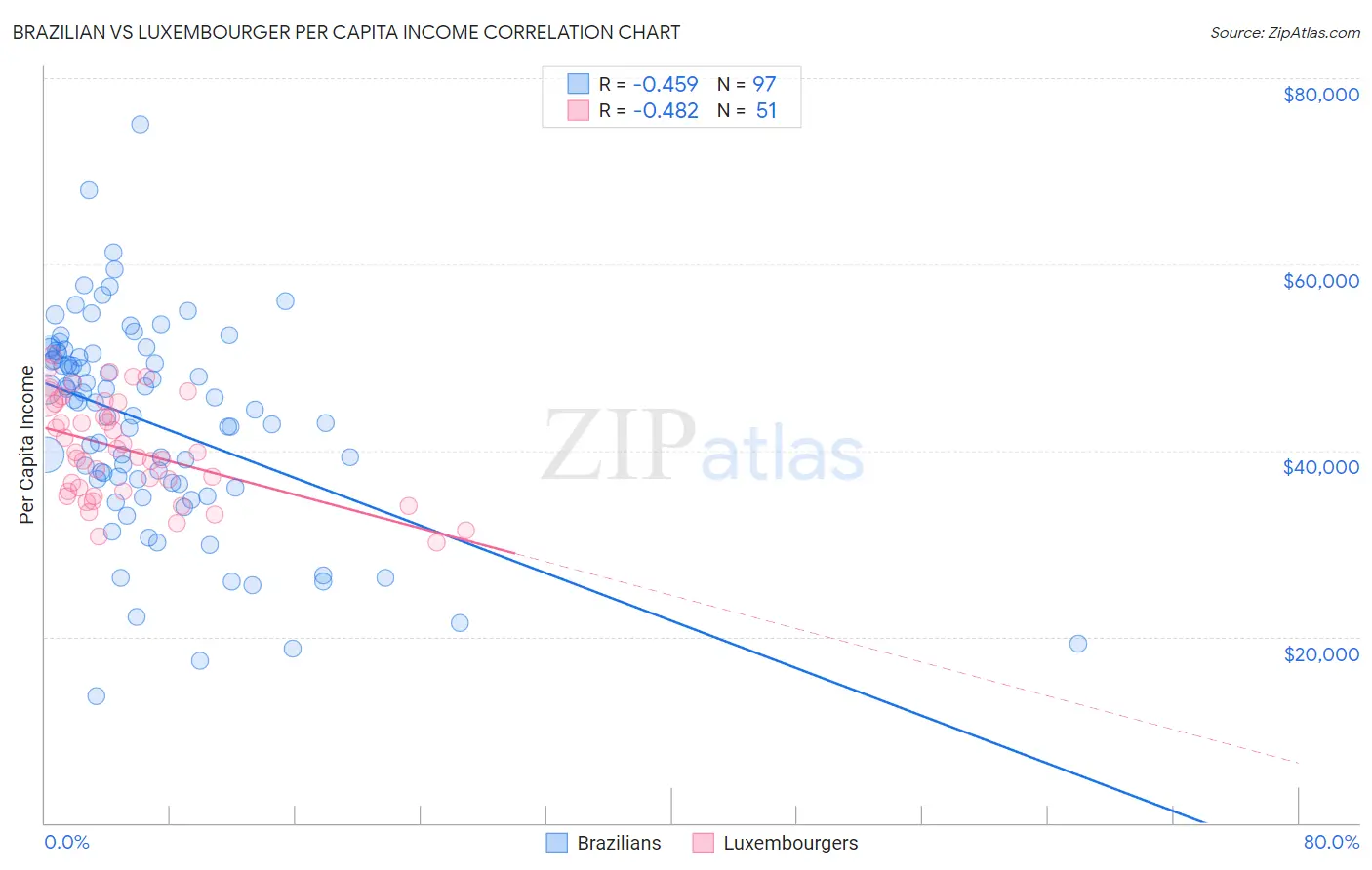 Brazilian vs Luxembourger Per Capita Income