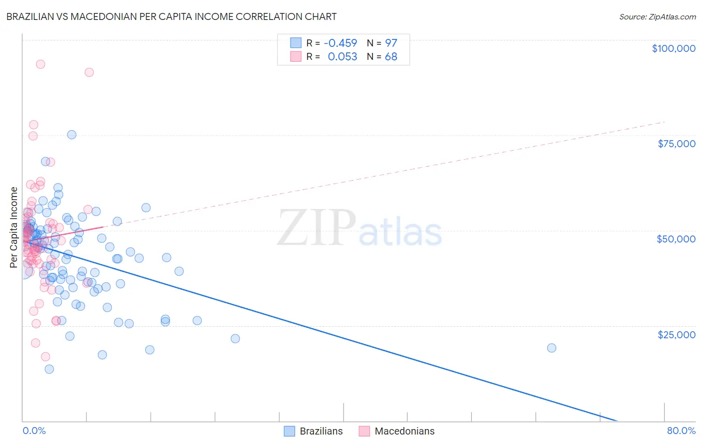 Brazilian vs Macedonian Per Capita Income