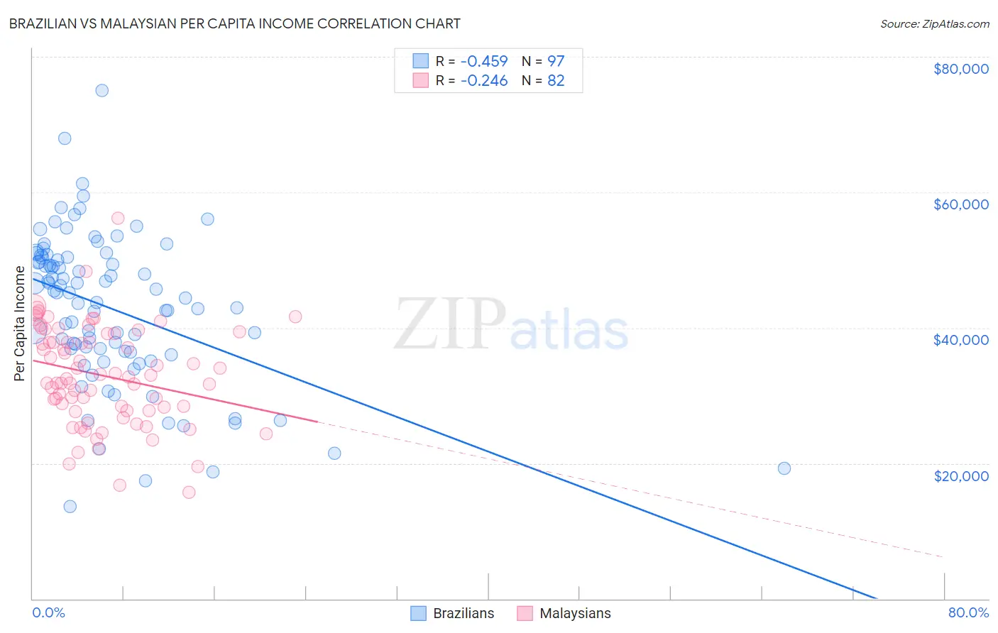Brazilian vs Malaysian Per Capita Income