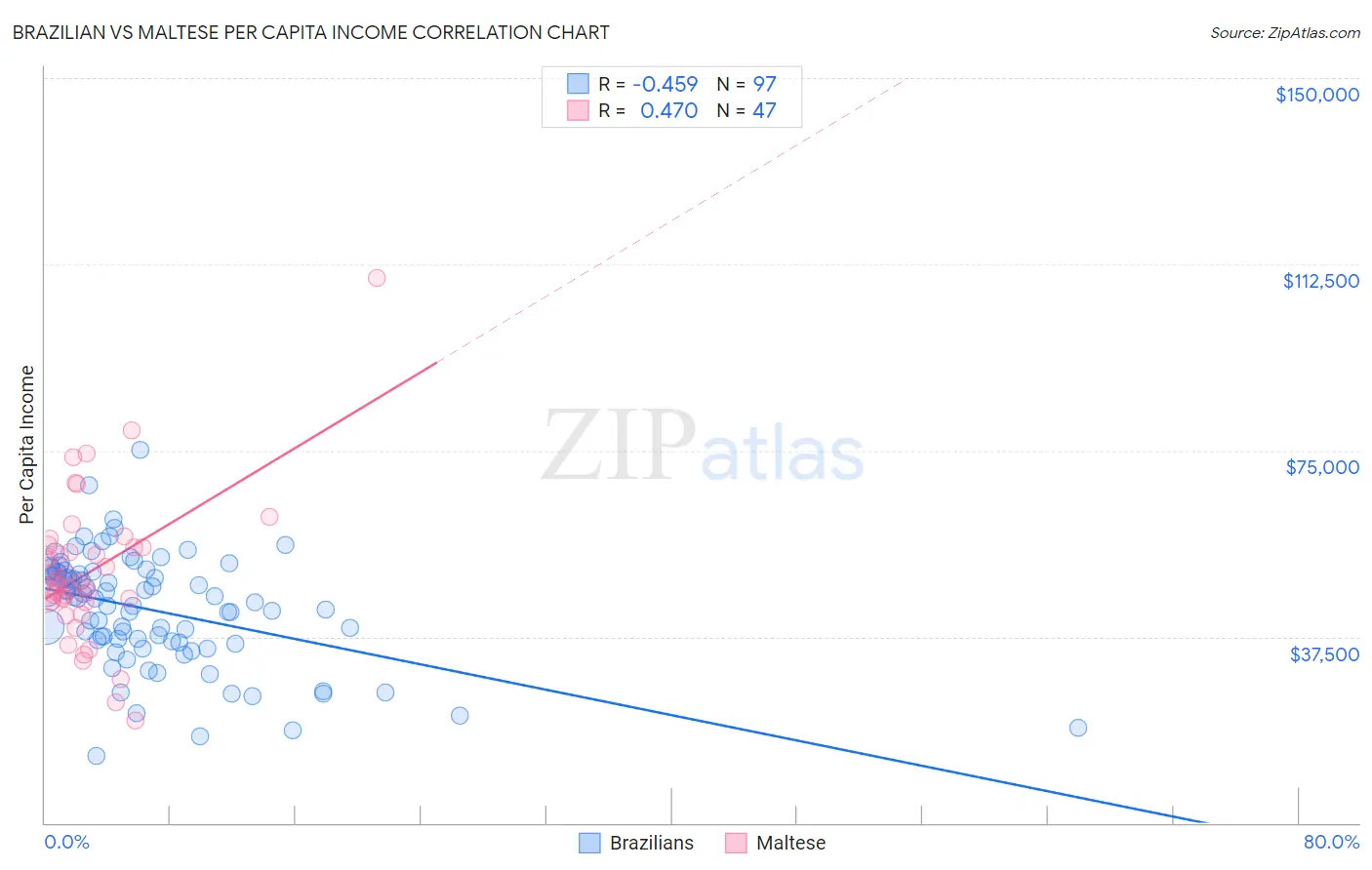 Brazilian vs Maltese Per Capita Income