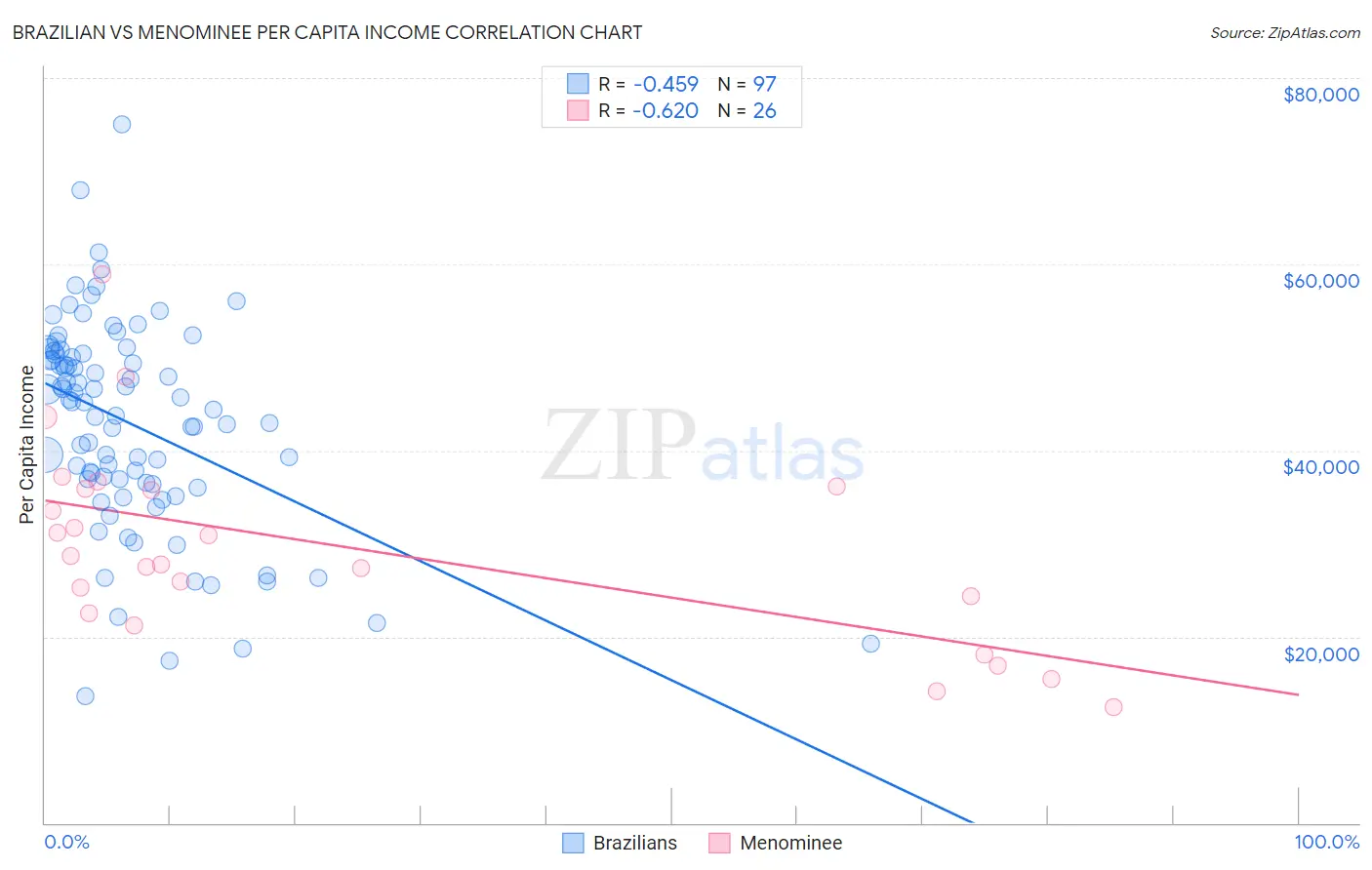 Brazilian vs Menominee Per Capita Income