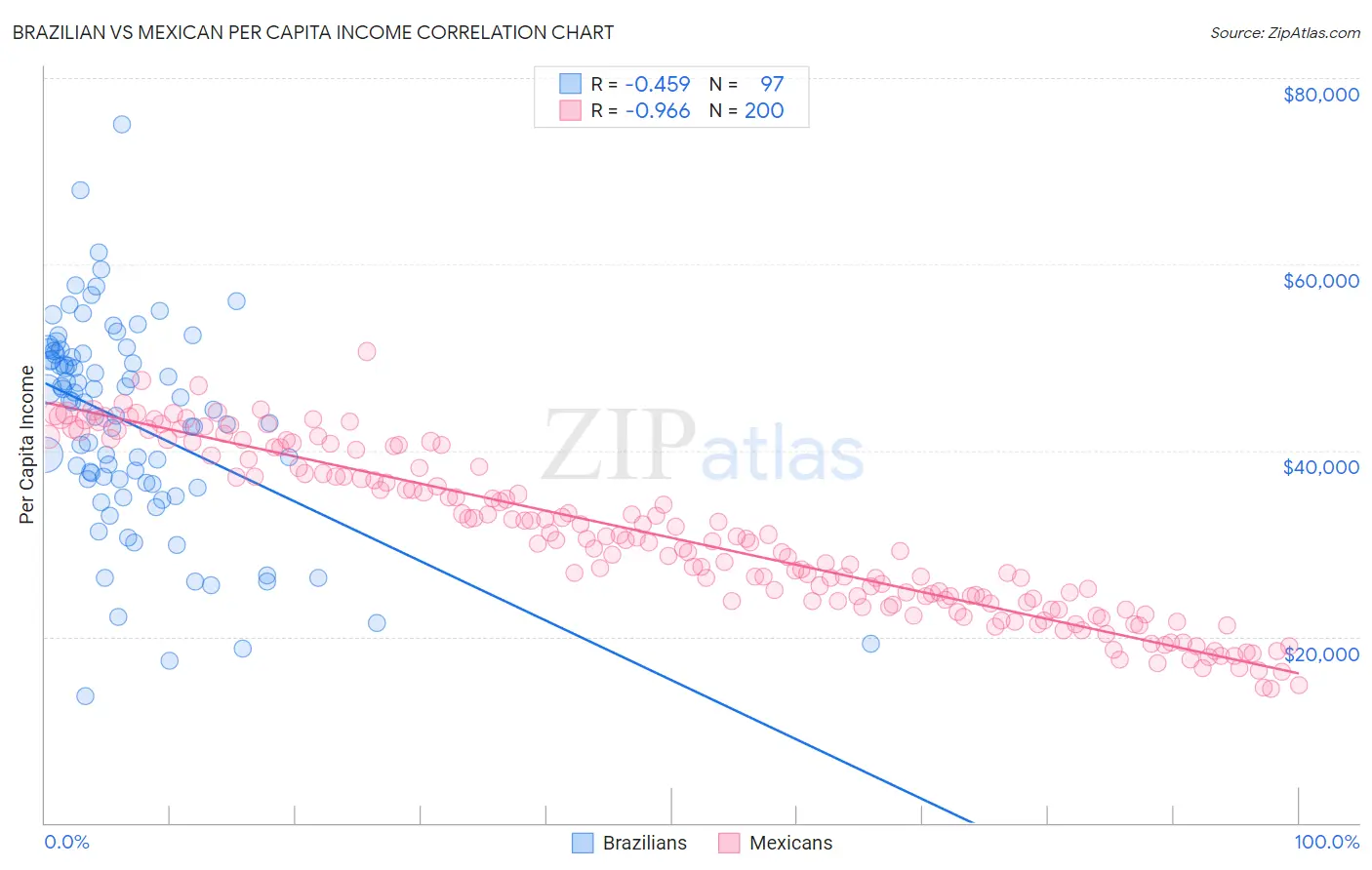 Brazilian vs Mexican Per Capita Income