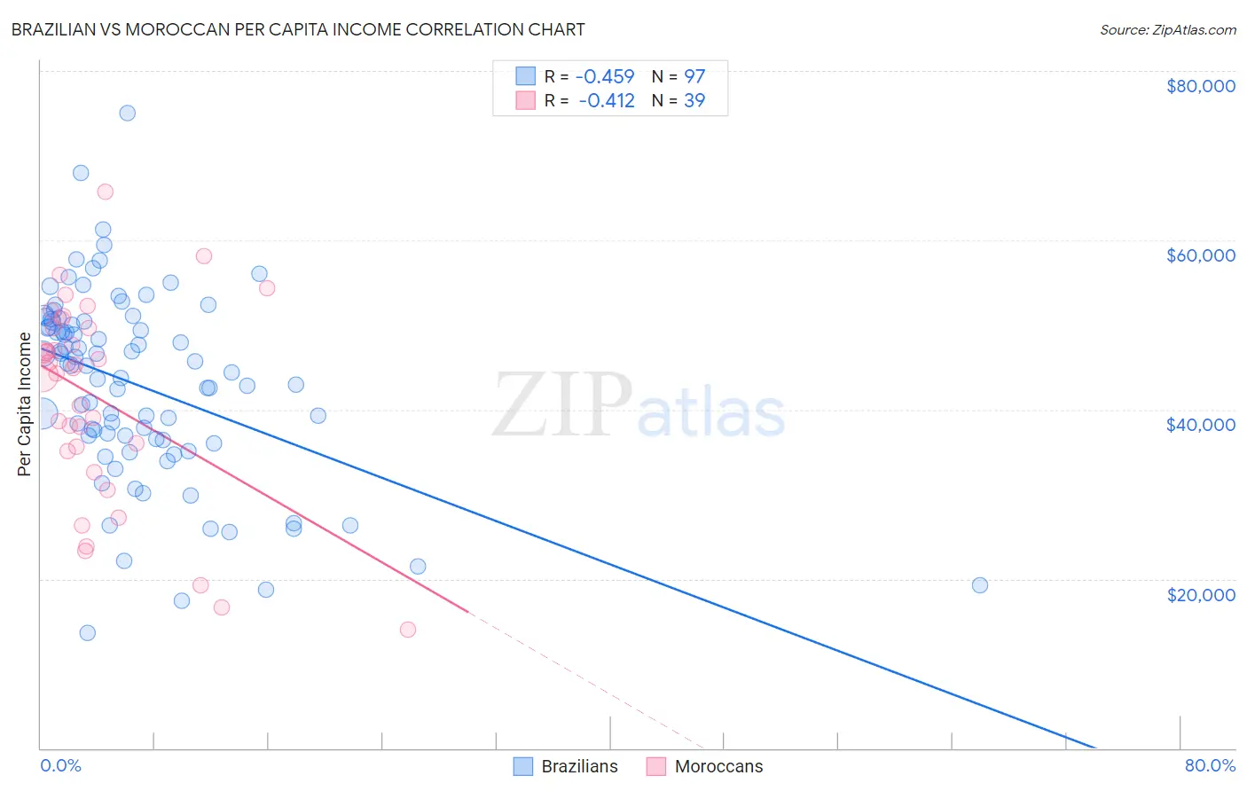 Brazilian vs Moroccan Per Capita Income