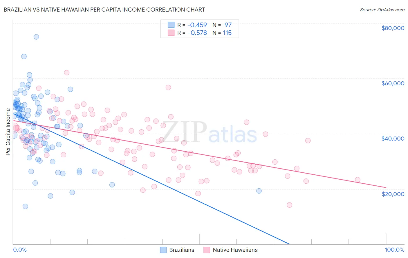 Brazilian vs Native Hawaiian Per Capita Income