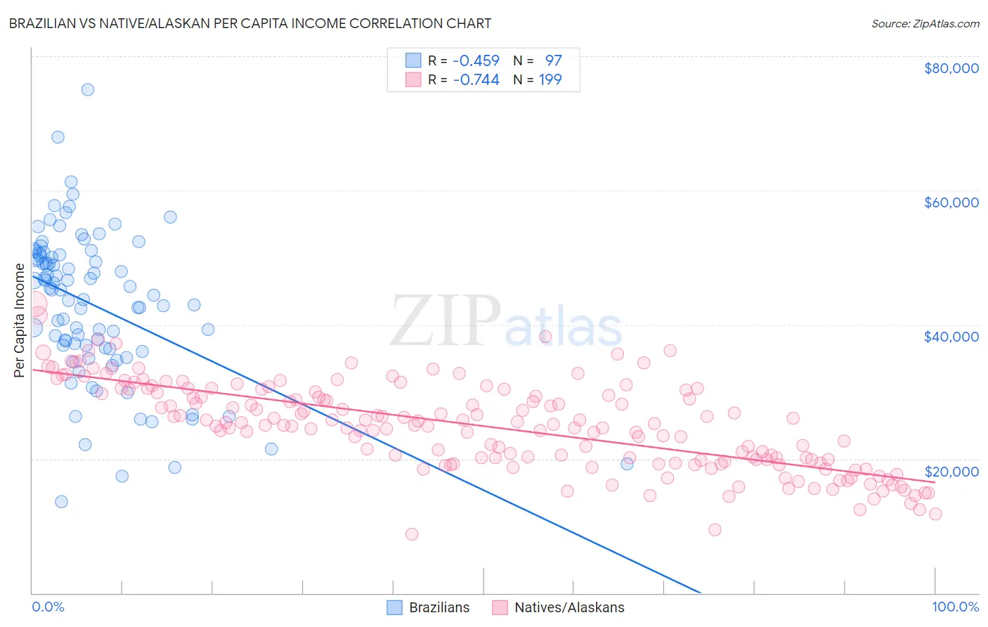 Brazilian vs Native/Alaskan Per Capita Income