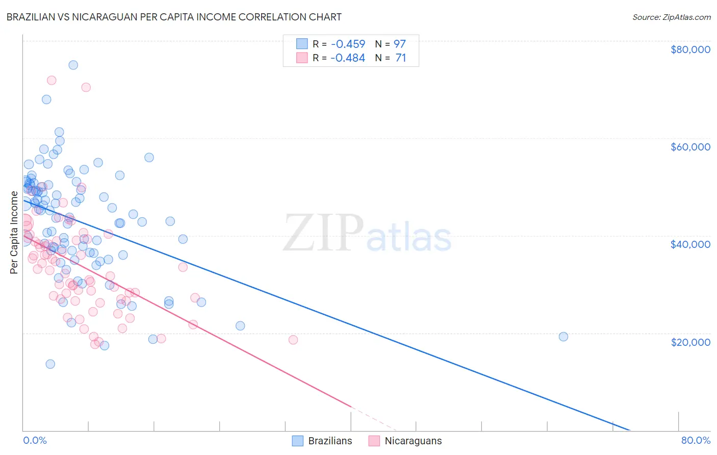 Brazilian vs Nicaraguan Per Capita Income