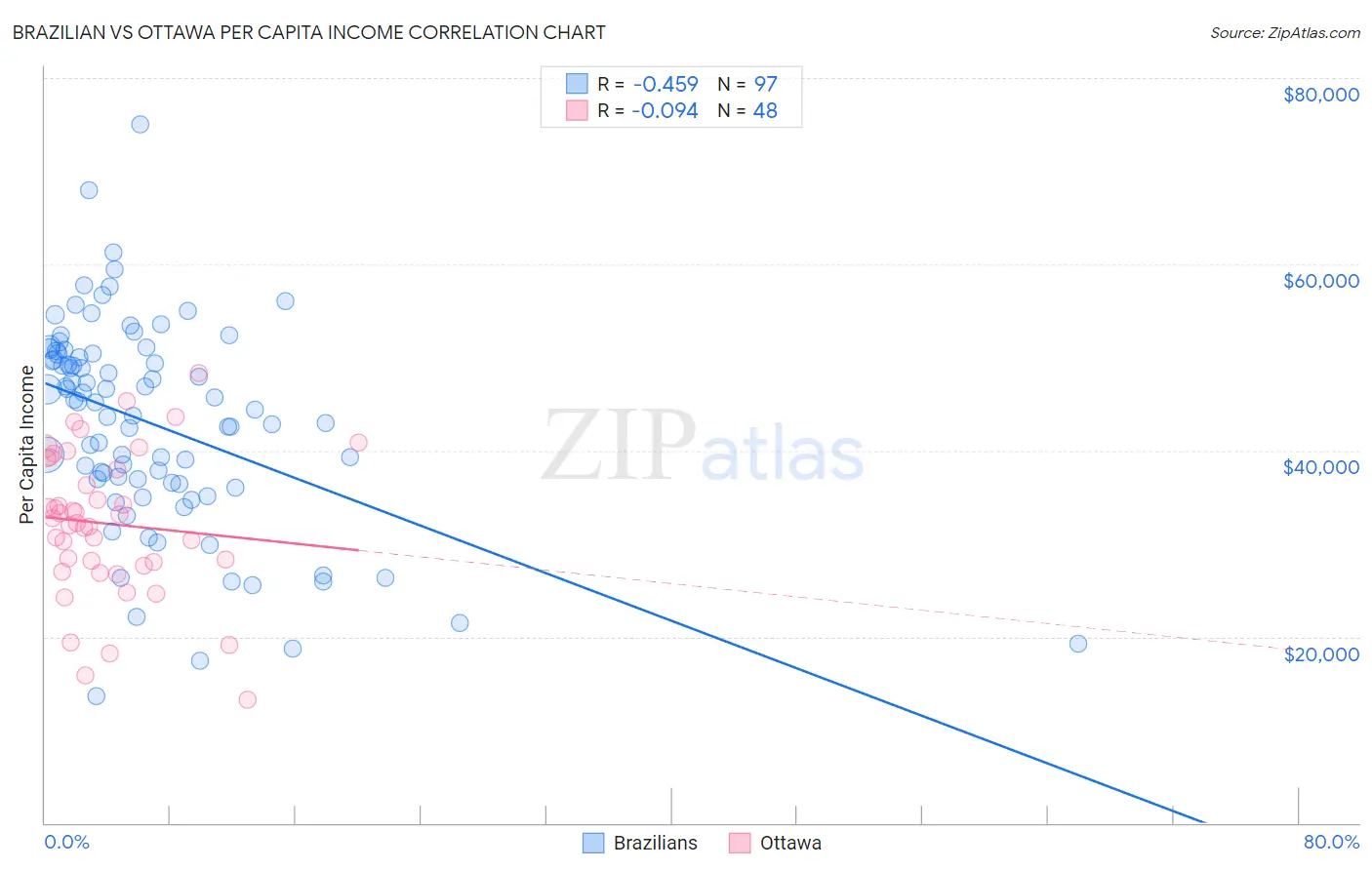 Brazilian vs Ottawa Per Capita Income
